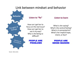 How	
  can	
  I	
  get	
  her	
  to	
  
focus	
  on	
  the	
  real	
  issue?	
  
How	
  can	
  I	
  get	
  her	
  to	
  
see	
  it	
  my	
  way?	
  
Why	
  is	
  she	
  being	
  so	
  
diﬃcult?	
  
PEOPLE ARE
PROBLEMS
Listen	
  to	
  “ﬁx”	
  
What	
  is	
  she	
  saying?	
  
What’s	
  the	
  central	
  feeling?	
  
What	
  is	
  it	
  connected	
  to?	
  
What’s	
  her	
  implicit	
  hope,	
  
intent,	
  or	
  fear?	
  
PEOPLE ARE
SENSE MAKERS
Listen	
  to	
  learn	
  
Link	
  between	
  mindset	
  and	
  behavior	
  	
  
Mindsets	
  &	
  assumpBons	
  
Behavior	
  
Thoughts	
  &	
  
feelings	
  
Source:	
  	
  Barry	
  Jentz	
  
 