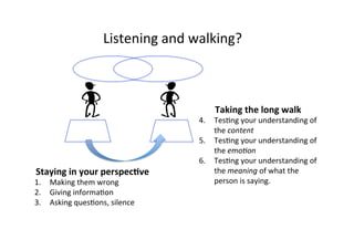 Staying	
  in	
  your	
  perspec9ve	
  
1.  Making	
  them	
  wrong	
  
2.  Giving	
  informaBon	
  
3.  Asking	
  quesBons,	
  silence	
  	
  
Listening	
  and	
  walking?	
  
Taking	
  the	
  long	
  walk	
  
4.  TesBng	
  your	
  understanding	
  of	
  
the	
  content	
  	
  
5.  TesBng	
  your	
  understanding	
  of	
  
the	
  emo'on	
  	
  
6.  TesBng	
  your	
  understanding	
  of	
  
the	
  meaning	
  of	
  what	
  the	
  
person	
  is	
  saying.	
  
 