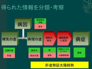 精気の虚
病因
病理の虚
寒熱の
発生
臓腑経絡
に波及 病症
前屈みになる
とつらい左関尺虚
長時間の
労働
腰痛
熱脈浮大
太陽膀胱経肝虚
虚労
虚熱陰血の虚
肝虚熱証太陽経熱
 