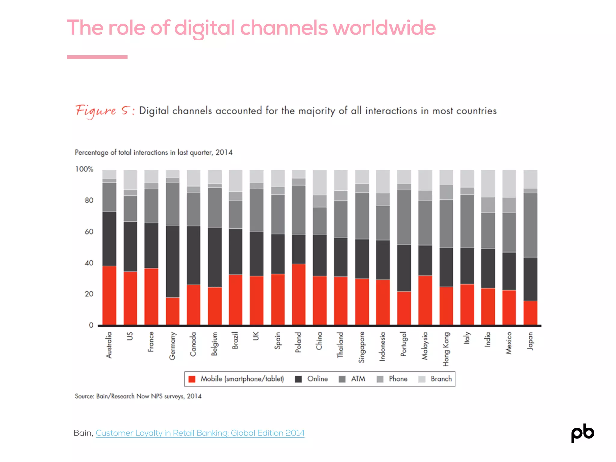 The role of digital channels worldwide
Bain, Customer Loyalty in Retail Banking: Global Edition 2014
 