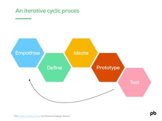 Empathise
Define
Ideate
Prototype
Test
An iterative cyclic proces
The Design Thinking Proces by Stanford Design School
 