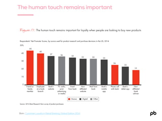 The human touch remains important
Bain, Customer Loyalty in Retail Banking: Global Edition 2014
 