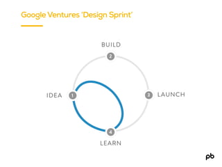 Test
Google Ventures ‘Design Sprint’
 