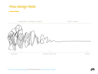Test
How design feels
“The Process of Design Squiggle” by Damien Newman, Central Office of Design
 