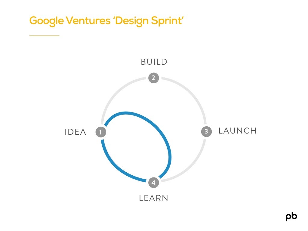 The Role Of Design Thinking