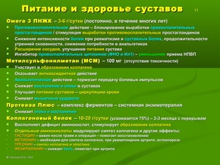 Питание и здоровье суставовПитание и здоровье суставов 11
Омега 3 ПНЖКОмега 3 ПНЖК –– 3-6 г/сутки3-6 г/сутки (постоянно, в течение многих лет)(постоянно, в течение многих лет)
 ПротивовоспалительноеПротивовоспалительное действие – блокирование выработкидействие – блокирование выработки провоспалительныхпровоспалительных
простагландиновпростагландинов / стимуляция/ стимуляция выработки противовоспалительныхвыработки противовоспалительных простагландиновпростагландинов
 Снижение интенсивностиСнижение интенсивности болейболей при ревматизме ипри ревматизме и суставных боляхсуставных болях, продолжительности, продолжительности
утренней скованности, снижение потребности в анальгетикахутренней скованности, снижение потребности в анальгетиках
 РасширениеРасширение сосудовсосудов, улучшение, улучшение питанияпитания суставасустава
 ИнгибиторИнгибитор провоспалительных цитокинов (ФНО и Ил1)провоспалительных цитокинов (ФНО и Ил1) –– уменьшениеуменьшение приема НПВПприема НПВП
Метилсульфонилметан (МСМ)Метилсульфонилметан (МСМ) – 100 мг– 100 мг (отсутствие токсичности)(отсутствие токсичности)
 Участвует вУчаствует в образовании коллагенаобразовании коллагена
 ОказываетОказывает антиоксидантноеантиоксидантное действиедействие
 АнальгетическоеАнальгетическое действие – тормозит передачу болевых импульсовдействие – тормозит передачу болевых импульсов
 СнижаетСнижает воспаление и отекивоспаление и отеки в суставахв суставах
 УлучшаетУлучшает питание суставовпитание суставов –– циркуляцию кровициркуляцию крови
 СнимаетСнимает мышечные судорогимышечные судороги
Протеаза ПлюсПротеаза Плюс – комплекс ферментов – системная энзимотерапия– комплекс ферментов – системная энзимотерапия
 СнимаетСнимает отеки и воспалениеотеки и воспаление
Коллагеновый белокКоллагеновый белок –– 10-20 г/сутки10-20 г/сутки (усваивается 75%) – 2-3 месяца с перерывом(усваивается 75%) – 2-3 месяца с перерывом
 Восполняет дефицит аминокислот, стимулируетВосполняет дефицит аминокислот, стимулирует образование коллагенаобразование коллагена
 Отдельные аминокислотыОтдельные аминокислоты модулируют синтез коллагена и другие эффекты:модулируют синтез коллагена и другие эффекты:
• ГИСТИДИНГИСТИДИН – важен после травм и операций – помогает восстановлению– важен после травм и операций – помогает восстановлению
• МЕТИОНИНМЕТИОНИН – необходим для синтеза коллагена, при ревматоидном артрите, остеопорозе– необходим для синтеза коллагена, при ревматоидном артрите, остеопорозе
• ТРЕОНИНТРЕОНИН –– синтез коллагена и эластинасинтез коллагена и эластина
• ФЕНИЛАЛАНИНФЕНИЛАЛАНИН – снижает– снижает больболь, помогает при артрите, помогает при артрите
©© Лысиков Ю.А., 2015Лысиков Ю.А., 2015
 