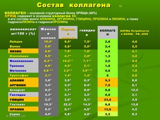 Состав коллагенаСостав коллагена 12
аминокислотаминокислот
ыг/100 г (%)ыг/100 г (%)
ЖенскоЖенско
ее
молокомолоко
КоровьКоровь
ее
молокомолоко
говядинговядин
аа
КОЛЛАГЕ
Н
НОРМА ПотребностиНОРМА Потребности
в БЕЛКЕ, РФ, 2008в БЕЛКЕ, РФ, 2008
ЛейцинЛейцин 10,4*10,4* 9,5*9,5* 7,5*7,5* 2,8 4,64,6
ВалинВалин 5,8*5,8* 5,8*5,8* 5,0*5,0* 2,4 2,52,5
ЛИЗИНЛИЗИН 6,6*6,6* 7,8*7,8* 7,8*7,8* 4,6 4,14,1
ИзолейцинИзолейцин 5,5*5,5* 4,7*4,7* 2,9*2,9* 1,3 2,02,0
Фенилаланин 6,3**6,3** 10,2**10,2** 7,1**7,1** 2,0 4,44,4
Треонин 4,6*4,6* 4,5*4,5* 5,1*5,1* 1,8 2,42,4
Метионин 4,0 **4,0 ** 3,3**3,3** 3,9***3,9*** 0,6 1,81,8
ТриптофанТриптофан 2,1*2,1* 1,4*1,4* 1,4*1,4* 0 0,80,8
АЛАНИНАЛАНИН 3,6*3,6* 3,5*3,5* 6,3*6,3* 9,3 6,66,6
АРГИНИНАРГИНИН 3,2*3,2* 3,3*3,3* 6,4*6,4* 7,9 6,16,1
АспартатАспартат 9,2*9,2* 7,7*7,7* 8,9*8,9* 5,8 12,212,2
Гистидин 2,3*2,3* 2,7*2,7* 3,2*3,2* 0,9 2,12,1
ГЛИЦИНГЛИЦИН 2,2*2,2* 2,0*2,0* 6,1*6,1* 23,0 3,53,5
ГлутаматГлутамат 19,3*19,3* 22,2*22,2* 14,5*14,5* 9,8 13,613,6
ПРОЛИНПРОЛИН 9,2*9,2* 9,1*9,1* 4,6*4,6* 13,6 4,54,5
СеринСерин 4,5*4,5* 5,8*5,8* 4,0*4,0* 3,3 8,38,3
КОЛЛАГЕН – основной структурный белок ХРЯЩА (40%)
ХРЯЩ содержит в основном коллаген II:
в его составе много АЛАНИНА, АРГИНИНА, ГЛИЦИНА, ПРОЛИНА и ЛИЗИНА, а также
гидроксиЛИЗИНа и гидроксиПРОЛИНа
©© Лысиков Ю.А., 2015Лысиков Ю.А., 2015
 