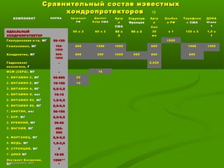 Сравнительный состав известныхСравнительный состав известных
хондропротекторовхондропротекторов 16
КОМПОНЕНТКОМПОНЕНТ НОРМАНОРМА АртроцинАртроцин
РФРФ
ДжойнтДжойнт
КэйрКэйр СШАСША
АртрАртр
аа
СШАСША
Структум
Франция
АртрАртр
аа
СолСол
ЭльбонЭльбон
а РФа РФ
ТерафлекТерафлек
сс СШАСША
ДОНАДОНА
ИталиИтали
яя
ИДЕАЛЬНЫЙИДЕАЛЬНЫЙ
ХОНДРОПРОТЕКТОРХОНДРОПРОТЕКТОР
60 х 260 х 2 60 х 260 х 2 60 х
2
60 х 2 3030
млмл
х 1х 1 120 х 2120 х 2 1,5 х1,5 х
11
Гиалуроновая к-та,Гиалуроновая к-та, МГМГ 50-15050-150 15001500
Глюкозамин,Глюкозамин, МГМГ 700-700-
15001500
600600 15001500 10001000 600600 10001000 15001500
Хондроитин,Хондроитин, МГМГ 600-600-
12001200
600600 200200 10001000 500500 600600 800800
ГидролизатГидролизат
коллагена,коллагена, ГГ
-- 0,0250,025
МСМ (СЕРА),МСМ (СЕРА), МГМГ -- 7575
1. ВИТАМИН С,1. ВИТАМИН С, МГМГ 90-90090-900 2020
2. ВИТАМИН Е,2. ВИТАМИН Е, МГМГ 15-15015-150 1010
3. ВИТАМИН А,3. ВИТАМИН А, МГМГ 0,9-3,00,9-3,0
4. ВИТАМИН4. ВИТАМИН DD,, мкгмкг 10-1510-15
5. ВИТАМИН В2,5. ВИТАМИН В2, МГМГ 1,8-6,01,8-6,0
6. ВИТАМИН В6,6. ВИТАМИН В6, МГМГ 2,0-6,02,0-6,0
7. БИОТИН7. БИОТИН, мкг, мкг 50-15050-150
1. БОР,1. БОР, МГМГ 2,0-6,02,0-6,0
2. КРЕМНИЙ2. КРЕМНИЙ, МГ, МГ 30-5030-50
3. МАГНИЙ,3. МАГНИЙ, МГМГ 400-400-
800800
4. МАРГАНЕЦ,4. МАРГАНЕЦ, МГМГ 2,0-5,02,0-5,0
5. МЕДЬ,5. МЕДЬ, МГМГ 1,0-3,01,0-3,0
6. СТРОНЦИЙ6. СТРОНЦИЙ, МГ, МГ ??
7. ЦИНК7. ЦИНК МГМГ 12-2512-25
Экстракт Босвелии,Экстракт Босвелии,
МГМГ
1200**1200**
**©© Лысиков Ю.А., 2015Лысиков Ю.А., 2015
 