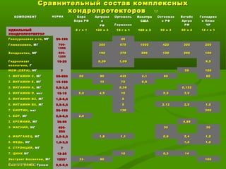 Сравнительный состав комплексныхСравнительный состав комплексных
хондропротекторовхондропротекторов 17
КОМПОНЕНТКОМПОНЕНТ НОРМАНОРМА БораБора
Бора РФБора РФ
АртраноАртрано
вв
РФРФ
ОртомольОртомоль
ГерманияГермания
Инолтра
США
ОстеомакОстеомак
с РФс РФ
ВитабсВитабс
АртроАртро
РФРФ
ГеладринГеладрин
к Плюск Плюс
ЧРЧР
ИДЕАЛЬНЫЙИДЕАЛЬНЫЙ
ХОНДРОПРОТЕКТОРХОНДРОПРОТЕКТОР
8 г х 18 г х 1 120 х 3120 х 3 15 г х 1 180 х 3 90 х 390 х 3 60 х 260 х 2 12 г х 112 г х 1
Гиалуроновая к-та,Гиалуроновая к-та, МГМГ 50-15050-150 4646
Глюкозамин,Глюкозамин, МГМГ 700-700-
15001500
300300 675675 10001000 420420 300300 200200
Хондроитин,Хондроитин, МГМГ 600-600-
12001200
150150 375375 200200 120120 200200 100100
ГидролизатГидролизат
коллагена,коллагена, ГГ
10-2010-20 0,390,39 1,091,09 9,59,5
МСМ (СЕРА),МСМ (СЕРА), МГМГ ?? 5050 100100
1. ВИТАМИН С,1. ВИТАМИН С, МГМГ 90-90090-900 5050 9090 435435 2,12,1 6666 6060
2. ВИТАМИН Е,2. ВИТАМИН Е, МГМГ 15-15015-150 1515 7070 9,99,9
3. ВИТАМИН А,3. ВИТАМИН А, МГМГ 0,9-3,00,9-3,0 0,360,36 0,1520,152
4. ВИТАМИН4. ВИТАМИН DD,, мкгмкг 10-1510-15 5,05,0 4,54,5 1010 5,55,5 3,03,0
5. ВИТАМИН В2,5. ВИТАМИН В2, МГМГ 1,8-6,01,8-6,0 55
6. ВИТАМИН В6,6. ВИТАМИН В6, МГМГ 2,0-6,02,0-6,0 55 2,122,12 2,02,0 1,01,0
7. БИОТИН7. БИОТИН, мкг, мкг 50-15050-150 136136 300300
1. БОР,1. БОР, МГМГ 2,0-6,02,0-6,0 2,02,0
2. КРЕМНИЙ2. КРЕМНИЙ, МГ, МГ 30-5030-50 4,684,68
3. МАГНИЙ,3. МАГНИЙ, МГМГ 400-400-
800800
3030 3030
4. МАРГАНЕЦ,4. МАРГАНЕЦ, МГМГ 2,0-5,02,0-5,0 1,81,8 1,11,1 0,90,9 2,42,4 1,01,0
5. МЕДЬ,5. МЕДЬ, МГМГ 1,0-3,01,0-3,0 1,01,0 1,01,0
6. СТРОНЦИЙ6. СТРОНЦИЙ, МГ, МГ ??
7. ЦИНК7. ЦИНК МГМГ 12-2512-25 1010 6,36,3 1414
Экстракт Босвелии,Экстракт Босвелии, МГМГ 1200*1200* 3333 9090 100100
Омега-3 ПНЖКОмега-3 ПНЖК, Грамм, Грамм 2,0-5,02,0-5,0©© Лысиков Ю.А., 2015Лысиков Ю.А., 2015
 