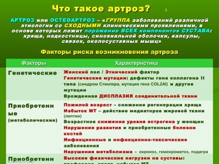 Что такое артроз?Что такое артроз? 3
АРТРОЗАРТРОЗ илиили ОСТЕОАРТРОЗОСТЕОАРТРОЗ – «– «ГРУППАГРУППА заболеваний различнойзаболеваний различной
этиологии соэтиологии со СХОДНЫМИСХОДНЫМИ клиническими проявлениями, вклиническими проявлениями, в
основе которых лежитоснове которых лежит поражение ВСЕХ компонентов СУСТАВАпоражение ВСЕХ компонентов СУСТАВА ::
хряща, надкостницы, синовиальной оболочки, капсулы,хряща, надкостницы, синовиальной оболочки, капсулы,
связок, околосуставных мышцсвязок, околосуставных мышц »»
Факторы риска возникновения артрозаФакторы риска возникновения артроза
ФакторыФакторы ХарактеристикаХарактеристика
Генетические Женский пол / Этнический фактор
Генетические мутации: дефекты гена коллагена II
типа (синдром Стиклера, мутации гена COL2AI) и другие
мутации
Врожденная ДИСПЛАЗИЯ соединительной ткани
Эндокринные нарушения – акромегалия, гиперпаратиреоз
Приобретенн
ые
(метаболические)
Пожилой возраст – снижение регенерации хряща
Избыток МТ – действие медиаторов жировой ткани
(лептин)
Возрастное снижение уровня эстрогена у женщин
Нарушение развития и приобретенные болезни
костей
Инфекционные и инфекционно-токсические
заболевания
Нарушения метаболизма – охроноз, гемохроматоз, подагра
Эндокринные заболевания – акромегалия, гиперпаратиреозПриобретенн Высокие физические нагрузки на суставы:
©© Лысиков Ю.А., 2015Лысиков Ю.А., 2015
 