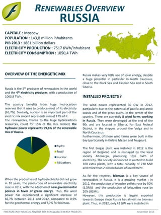 RENEWABLES OVERVIEW
RUSSIA
Russia is the 5th producer of renewables in the world
and the 4th electricity producer, with a production of
1063,8 TWh.
The country benefits from huge hydrocarbon
reserves that it uses to produce most of its electricity
(65,7%). Similarly, nuclear is an important part of the
electric mix since it represents almost 17% of it.
The renewables, thanks to the huge hydrocarbons
resources, count for 15% of the mix. Indeed, the
hydraulic power represents 99,6% of the renewable
mix of Russia.
When the production of hydroelectricity did not grow
in 10 years, the production of renewable electricity
rose in 2012, with the adoption of new governmental
policies in favor of green energy. Thus, the wind
power has experienced a significant increase of
66,7% between 2011 and 2012, compared to 8,9%
for the geothermal energy and 7,7% for biomass.
Russia makes very little use of solar energy, despite
a huge potential in particular in North Caucasus,
close to the Black Sea and Caspian Sea and in South
Siberia.
INSTALLED PROJECTS ?
The wind power represented 30 GW in 2012,
particularly due to the potential of pacific and arctic
coasts and of the great plains, in the center of the
country. There are currently 8 wind farms working
in Russia. They were developed at the end of the
90s and are located in Siberia, Far East Federal
District, in the steppes around the Volga and in
North Caucasus.
Furthermore, offshore wind farms were built in the
bay (particularly in Kislaya Mezen and Tougour).
The first biogas plant was installed in 2012 is the
region of Belgorod and is managed by the local
society Altenergo, producing 19,6 GWh of
electricity. The society announced it wanted to build
100 extra plants, with a total capacity of 230 MW
and more than 2 billion dollars of investment.
As for the reserves, biomass is a key source of
renewables in Russia. It is a growing market : in
2012, the production of wooden pellets rose by 50%
(1,5Mt) and the production of briquettes rose by
20% (03Mt).
However, this production is largely exported
towards Europe since Russia has almost no biomass
plant. Thus, in 2012, only 42 GW were installed in
CAPITALE : Moscow
POPULATION : 143,8 million inhabitants
PIB 2013 : 1861 billion dollars
ELECTRICITY PRODUCTION : 7517 KWh/inhabitant
ELECTRICITY CONSUMPTION : 1050,4 TWh
hydro
fossil
nuclear
RES others
OVERVIEW OF THE ENERGETIC MIX
FINERGREEN| FINANCIAL ADVISOR FOR RENEWABLE ENERGY PROJECTS November 2015
 
