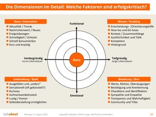 Montag, 17. August 2015 copyright talkabout, Mirko Lange, alle Rechte vorbehalten 13
Die Dimensionen im Detail: Welche Faktoren sind erfolgskritisch?
 Aktualität / Trends
 Nachrichtenwert / Neues
 Ereignisbezogen
 Schnelligkeit / Echtzeit
 Schnell konsumierbar
 Kurz und knackig
 Entscheidungs- /Orientierungshilfe
 How-tos und Do-hows
 Kontext / Zusammenhänge
 Ausführlichkeit und Tiefe
 Kompetenz
 Hintergrund
 Ausgefallen und „anders“
 Sensationell (oft gekünstelt?)
 Kurioses
 Aufmerksamkeitsstark
 Lustig / Humor
 Selbstdarstellung ermöglichen
 Werte, Motive, Überzeugungen
 Bestätigung und Anerkennung
 Charaktere und Identifikation
 Sympathie und Empathie
 Transparenz und Wahrhaftigkeit
 Community und Tribe
Emotional
Funktional
ThemaStory
Tiefgründig
lange Lebensdauer
Vordergründig
kurze Lebensdauer
News / Information Wissen / Enabling
Unterhaltung / Spaß Beziehung / Sinn
 