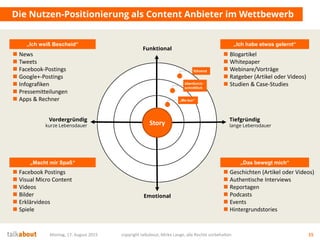 Montag, 17. August 2015 copyright talkabout, Mirko Lange, alle Rechte vorbehalten 15
Die Nutzen-Positionierung als Content Anbieter im Wettbewerb
Emotional
Funktional
Thema Tiefgründig
lange Lebensdauer
Vordergründig
kurze Lebensdauer
„Me-too“
überdurch-
schnittlich
führend
 News
 Tweets
 Facebook-Postings
 Google+-Postings
 Infografiken
 Pressemitteilungen
 Apps & Rechner
 Blogartikel
 Whitepaper
 Webinare/Vorträge
 Ratgeber (Artikel oder Videos)
 Studien & Case-Studies
„Ich weiß Bescheid“ „Ich habe etwas gelernt“
 Facebook Postings
 Visual Micro Content
 Videos
 Bilder
 Erklärvideos
 Spiele
 Geschichten (Artikel oder Videos)
 Authentische Interviews
 Reportagen
 Podcasts
 Events
 Hintergrundstories
„Macht mir Spaß“ „Das bewegt mich“
Story
 
