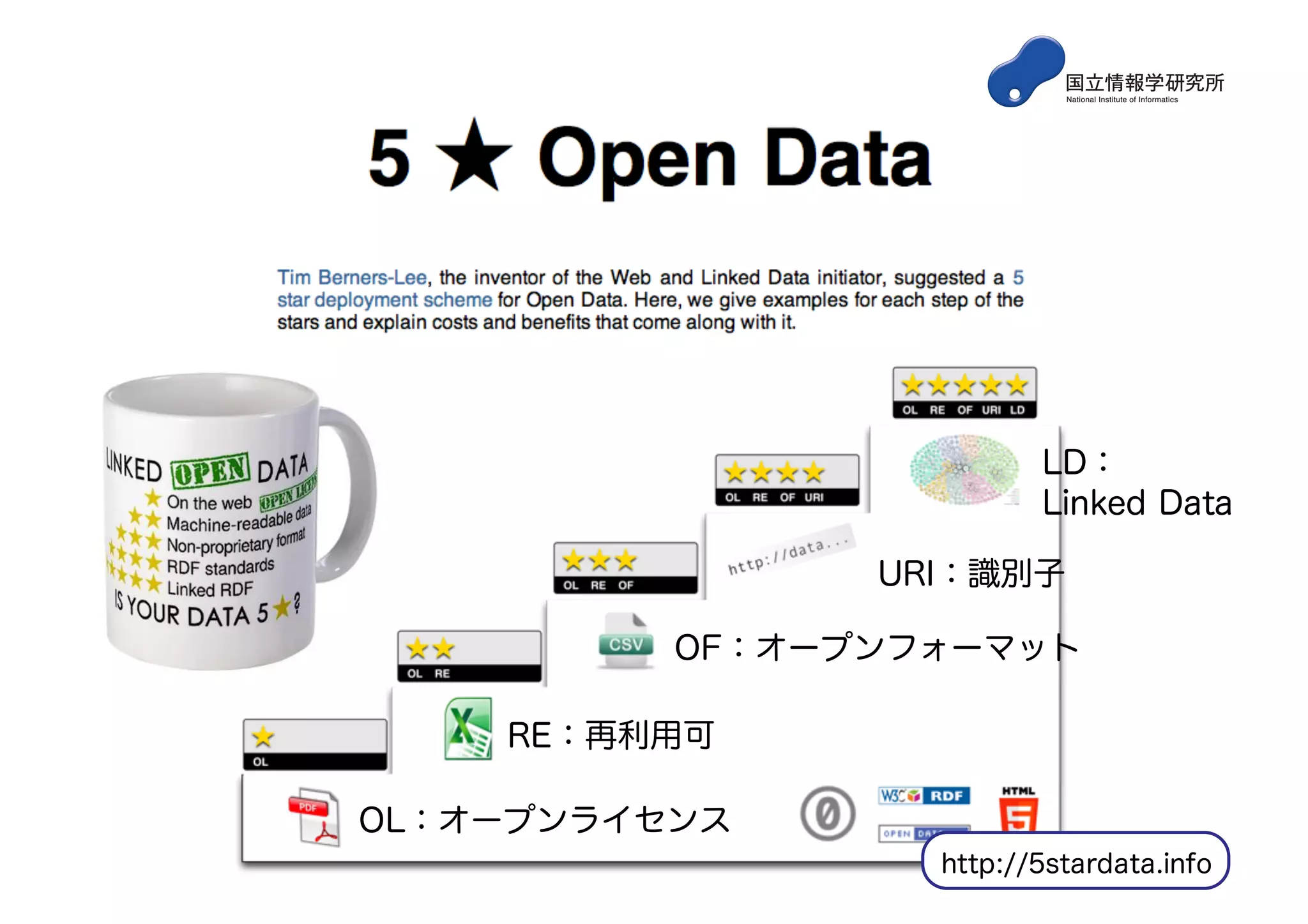 OL：オープンライセンス
RE：再利用可
OF：オープンフォーマット
URI：識別子
LD：
Linked Data
http://5stardata.info
 