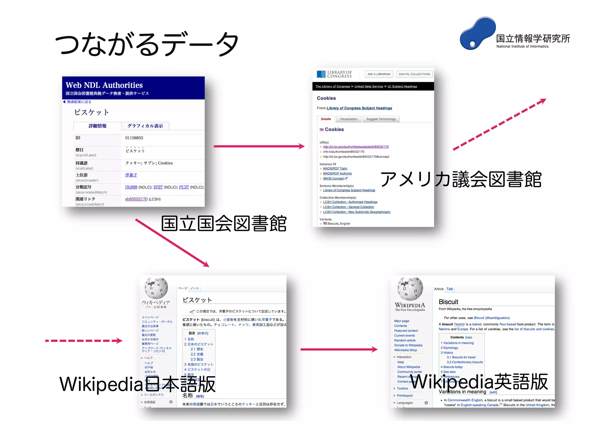 つながるデータ
国立国会図書館
アメリカ議会図書館
Wikipedia日本語版 Wikipedia英語版
 