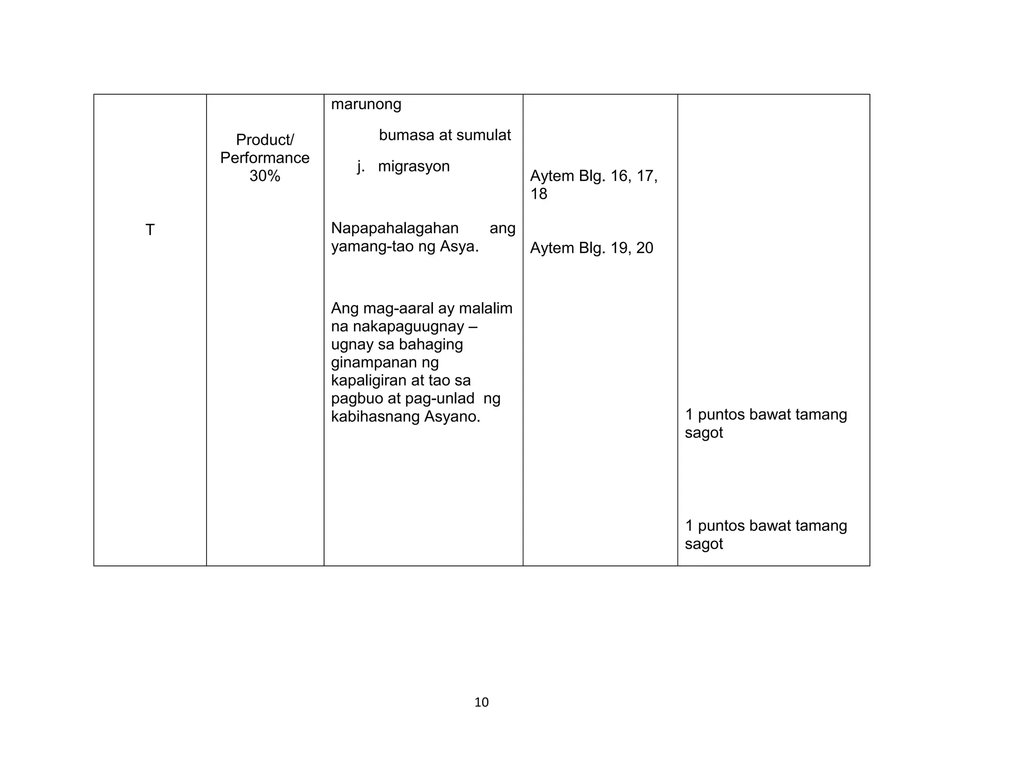 10
T
Product/
Performance
30%
marunong
bumasa at sumulat
j. migrasyon
Napapahalagahan ang
yamang-tao ng Asya.
Ang mag-aaral ay malalim
na nakapaguugnay –
ugnay sa bahaging
ginampanan ng
kapaligiran at tao sa
pagbuo at pag-unlad ng
kabihasnang Asyano.
Aytem Blg. 16, 17,
18
Aytem Blg. 19, 20
1 puntos bawat tamang
sagot
1 puntos bawat tamang
sagot
 