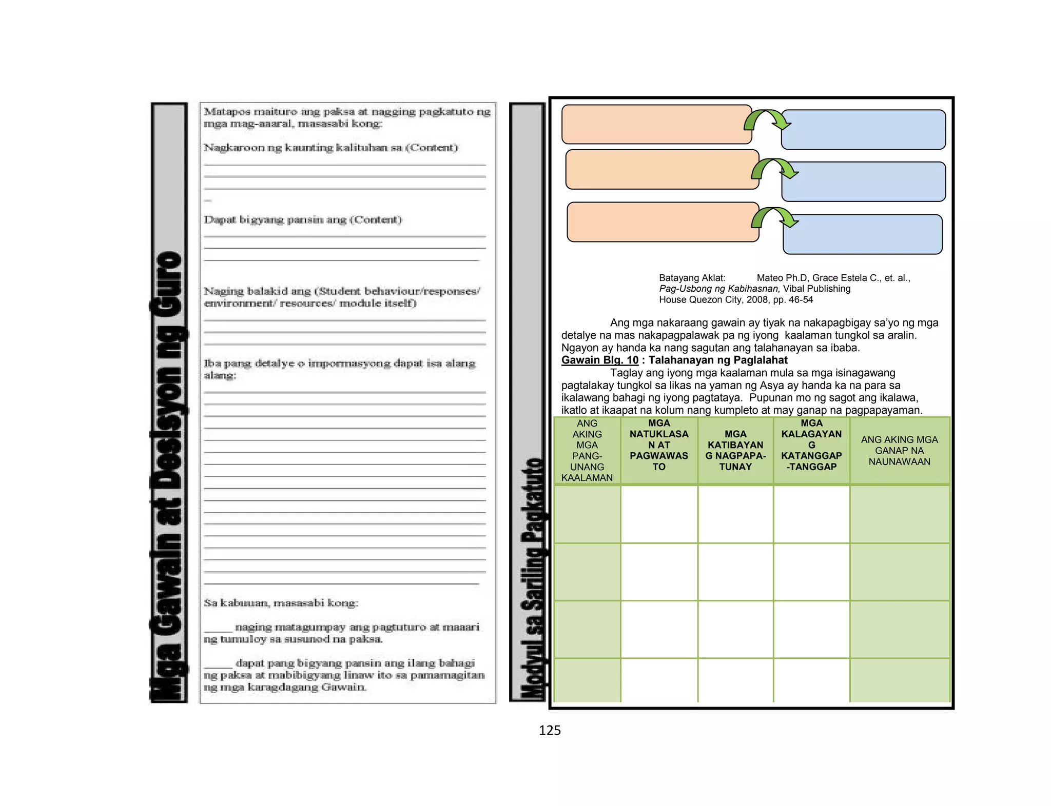 125
Batayang Aklat: Mateo Ph.D, Grace Estela C., et. al.,
Pag-Usbong ng Kabihasnan, Vibal Publishing
House Quezon City, 2008, pp. 46-54
Ang mga nakaraang gawain ay tiyak na nakapagbigay sa’yo ng mga
detalye na mas nakapagpalawak pa ng iyong kaalaman tungkol sa aralin.
Ngayon ay handa ka nang sagutan ang talahanayan sa ibaba.
Gawain Blg. 10 : Talahanayan ng Paglalahat
Taglay ang iyong mga kaalaman mula sa mga isinagawang
pagtalakay tungkol sa likas na yaman ng Asya ay handa ka na para sa
ikalawang bahagi ng iyong pagtataya. Pupunan mo ng sagot ang ikalawa,
ikatlo at ikaapat na kolum nang kumpleto at may ganap na pagpapayaman.
ANG
AKING
MGA
PANG-
UNANG
KAALAMAN
MGA
NATUKLASA
N AT
PAGWAWAS
TO
MGA
KATIBAYAN
G NAGPAPA-
TUNAY
MGA
KALAGAYAN
G
KATANGGAP
-TANGGAP
ANG AKING MGA
GANAP NA
NAUNAWAAN
 