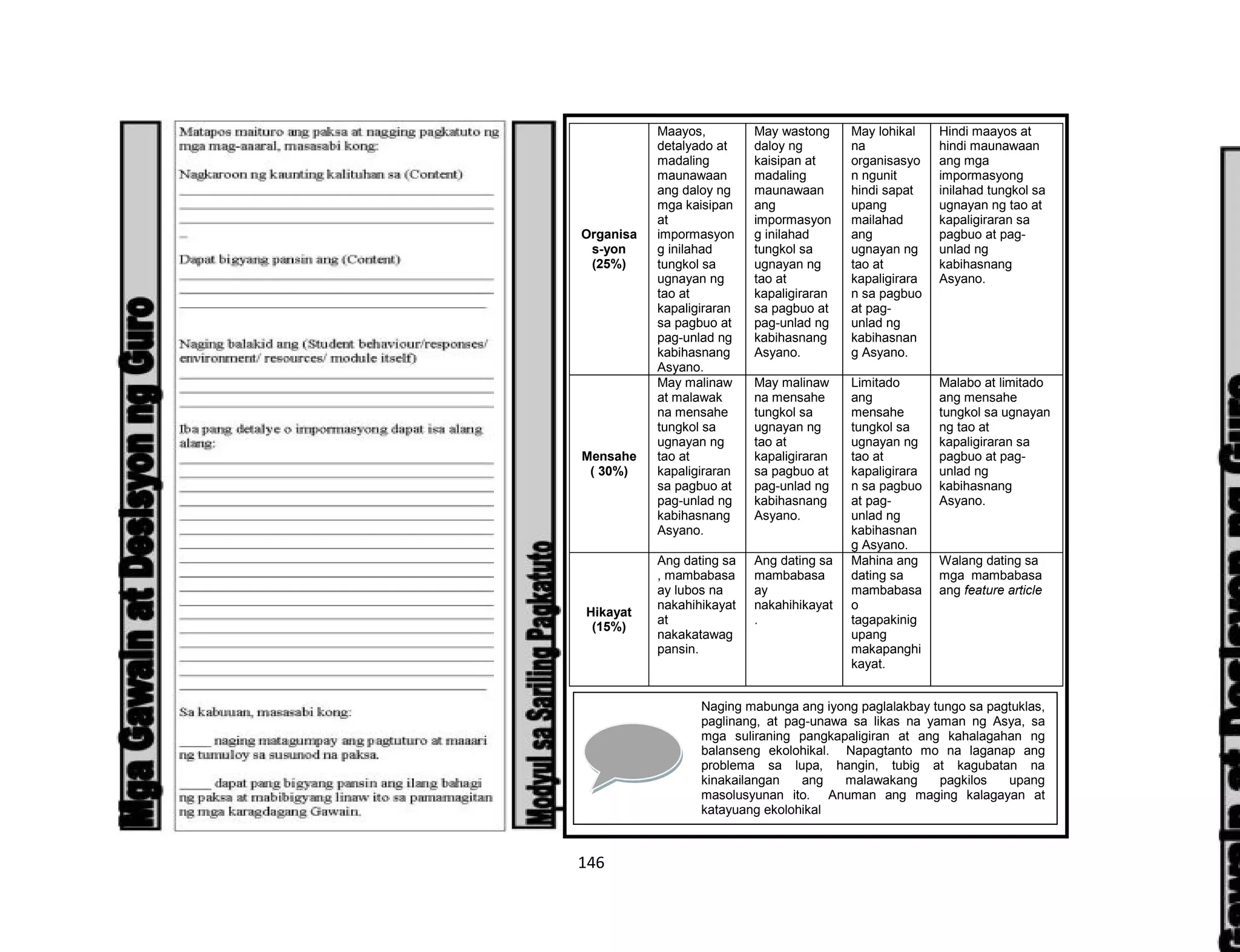 146
Organisa
s-yon
(25%)
Maayos,
detalyado at
madaling
maunawaan
ang daloy ng
mga kaisipan
at
impormasyon
g inilahad
tungkol sa
ugnayan ng
tao at
kapaligiraran
sa pagbuo at
pag-unlad ng
kabihasnang
Asyano.
May wastong
daloy ng
kaisipan at
madaling
maunawaan
ang
impormasyon
g inilahad
tungkol sa
ugnayan ng
tao at
kapaligiraran
sa pagbuo at
pag-unlad ng
kabihasnang
Asyano.
May lohikal
na
organisasyo
n ngunit
hindi sapat
upang
mailahad
ang
ugnayan ng
tao at
kapaligirara
n sa pagbuo
at pag-
unlad ng
kabihasnan
g Asyano.
Hindi maayos at
hindi maunawaan
ang mga
impormasyong
inilahad tungkol sa
ugnayan ng tao at
kapaligiraran sa
pagbuo at pag-
unlad ng
kabihasnang
Asyano.
Mensahe
( 30%)
May malinaw
at malawak
na mensahe
tungkol sa
ugnayan ng
tao at
kapaligiraran
sa pagbuo at
pag-unlad ng
kabihasnang
Asyano.
May malinaw
na mensahe
tungkol sa
ugnayan ng
tao at
kapaligiraran
sa pagbuo at
pag-unlad ng
kabihasnang
Asyano.
Limitado
ang
mensahe
tungkol sa
ugnayan ng
tao at
kapaligirara
n sa pagbuo
at pag-
unlad ng
kabihasnan
g Asyano.
Malabo at limitado
ang mensahe
tungkol sa ugnayan
ng tao at
kapaligiraran sa
pagbuo at pag-
unlad ng
kabihasnang
Asyano.
Hikayat
(15%)
Ang dating sa
, mambabasa
ay lubos na
nakahihikayat
at
nakakatawag
pansin.
Ang dating sa
mambabasa
ay
nakahihikayat
.
Mahina ang
dating sa
mambabasa
o
tagapakinig
upang
makapanghi
kayat.
Walang dating sa
mga mambabasa
ang feature article
Naging mabunga ang iyong paglalakbay tungo sa pagtuklas,
paglinang, at pag-unawa sa likas na yaman ng Asya, sa
mga suliraning pangkapaligiran at ang kahalagahan ng
balanseng ekolohikal. Napagtanto mo na laganap ang
problema sa lupa, hangin, tubig at kagubatan na
kinakailangan ang malawakang pagkilos upang
masolusyunan ito. Anuman ang maging kalagayan at
katayuang ekolohikal
 