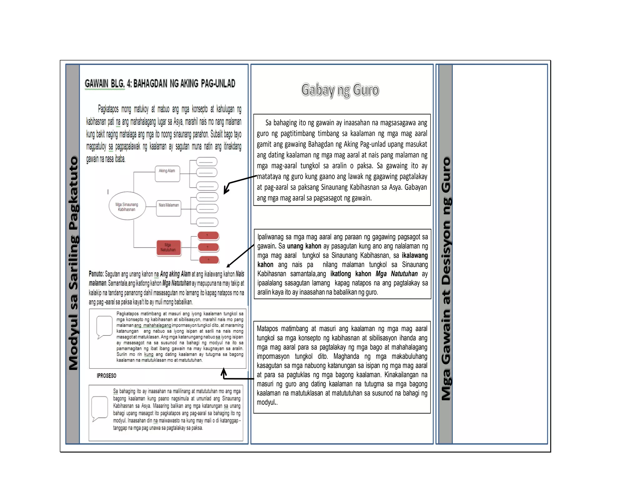 162
ModyulsaSarilingPagkatuto
MgaGawainatDesisyonngGuro
Sa bahaging ito ng gawain ay inaasahan na magsasagawa ang
guro ng pagtitimbang timbang sa kaalaman ng mga mag aaral
gamit ang gawaing Bahagdan ng Aking Pag-unlad upang masukat
ang dating kaalaman ng mga mag aaral at nais pang malaman ng
mga mag-aaral tungkol sa aralin o paksa. Sa gawaing ito ay
matataya ng guro kung gaano ang lawak ng gagawing pagtalakay
at pag-aaral sa paksang Sinaunang Kabihasnan sa Asya. Gabayan
ang mga mag aaral sa pagsasagot ng gawain.
Ipaliwanag sa mga mag aaral ang paraan ng gagawing pagsagot sa
gawain. Sa unang kahon ay pasagutan kung ano ang nalalaman ng
mga mag aaral tungkol sa Sinaunang Kabihasnan, sa ikalawang
kahon ang nais pa nilang malaman tungkol sa Sinaunang
Kabihasnan samantala,ang ikatlong kahon Mga Natutuhan ay
ipaalalang sasagutan lamang kapag natapos na ang pagtalakay sa
aralinkaya ito ay inaasahan na babalikan ng guro.
Matapos matimbang at masuri ang kaalaman ng mga mag aaral
tungkol sa mga konsepto ng kabihasnan at sibilisasyon ihanda ang
mga mag aaral para sa pagtalakay ng mga bago at mahahalagang
impormasyon tungkol dito. Maghanda ng mga makabuluhang
kasagutan sa mga nabuong katanungan sa isipan ng mga mag aaral
at para sa pagtuklas ng mga bagong kaalaman. Kinakailangan na
masuri ng guro ang dating kaalaman na tutugma sa mga bagong
kaalaman na matutuklasan at matututuhan sa susunod na bahagi ng
modyul..
 