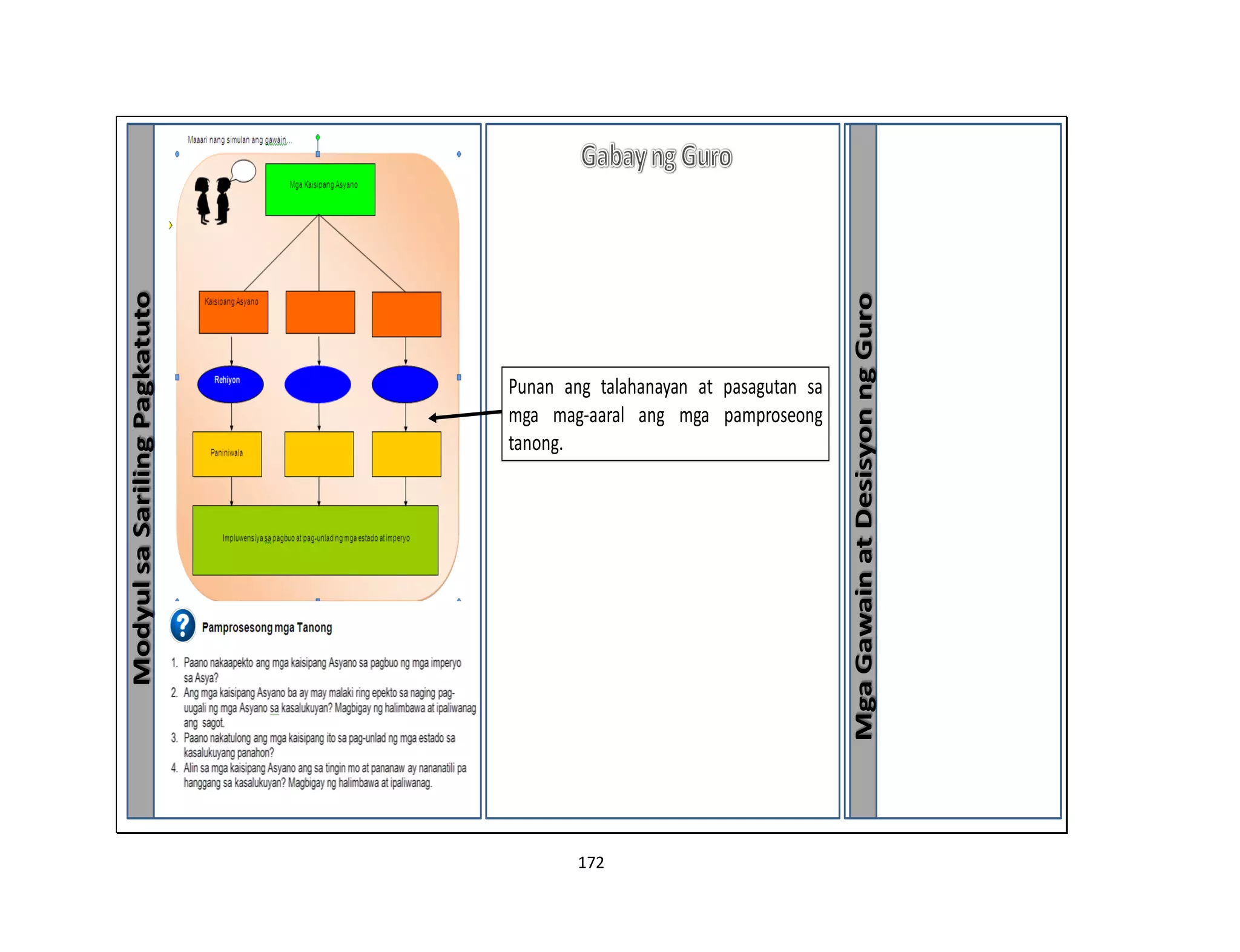 172
ModyulsaSarilingPagkatuto
MgaGawainatDesisyonngGuro
Punan ang talahanayan at pasagutan sa
mga mag-aaral ang mga pamproseong
tanong.
 