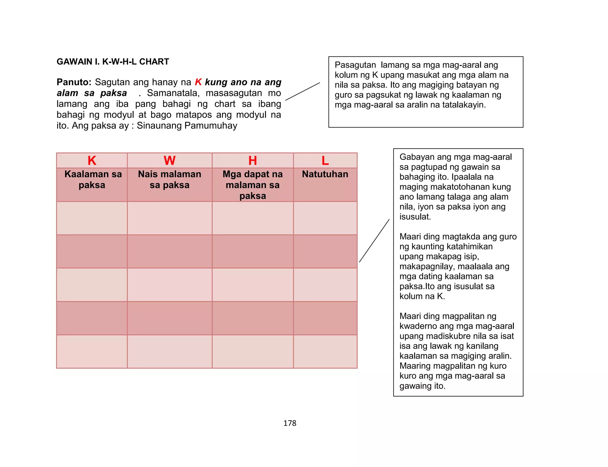 178
GAWAIN I. K-W-H-L CHART
Panuto: Sagutan ang hanay na K kung ano na ang
alam sa paksa . Samanatala, masasagutan mo
lamang ang iba pang bahagi ng chart sa ibang
bahagi ng modyul at bago matapos ang modyul na
ito. Ang paksa ay : Sinaunang Pamumuhay
K W H L
Kaalaman sa
paksa
Nais malaman
sa paksa
Mga dapat na
malaman sa
paksa
Natutuhan
Pasagutan lamang sa mga mag-aaral ang
kolum ng K upang masukat ang mga alam na
nila sa paksa. Ito ang magiging batayan ng
guro sa pagsukat ng lawak ng kaalaman ng
mga mag-aaral sa aralin na tatalakayin.
Gabayan ang mga mag-aaral
sa pagtupad ng gawain sa
bahaging ito. Ipaalala na
maging makatotohanan kung
ano lamang talaga ang alam
nila, iyon sa paksa iyon ang
isusulat.
Maari ding magtakda ang guro
ng kaunting katahimikan
upang makapag isip,
makapagnilay, maalaala ang
mga dating kaalaman sa
paksa.Ito ang isusulat sa
kolum na K.
Maari ding magpalitan ng
kwaderno ang mga mag-aaral
upang madiskubre nila sa isat
isa ang lawak ng kanilang
kaalaman sa magiging aralin.
Maaring magpalitan ng kuro
kuro ang mga mag-aaral sa
gawaing ito.
 