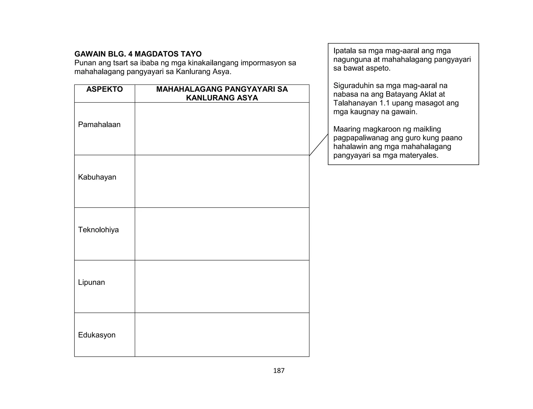 187
GAWAIN BLG. 4 MAGDATOS TAYO
Punan ang tsart sa ibaba ng mga kinakailangang impormasyon sa
mahahalagang pangyayari sa Kanlurang Asya.
ASPEKTO MAHAHALAGANG PANGYAYARI SA
KANLURANG ASYA
Pamahalaan
Kabuhayan
Teknolohiya
Lipunan
Edukasyon
Ipatala sa mga mag-aaral ang mga
nagunguna at mahahalagang pangyayari
sa bawat aspeto.
Siguraduhin sa mga mag-aaral na
nabasa na ang Batayang Aklat at
Talahanayan 1.1 upang masagot ang
mga kaugnay na gawain.
Maaring magkaroon ng maikling
pagpapaliwanag ang guro kung paano
hahalawin ang mga mahahalagang
pangyayari sa mga materyales.
 