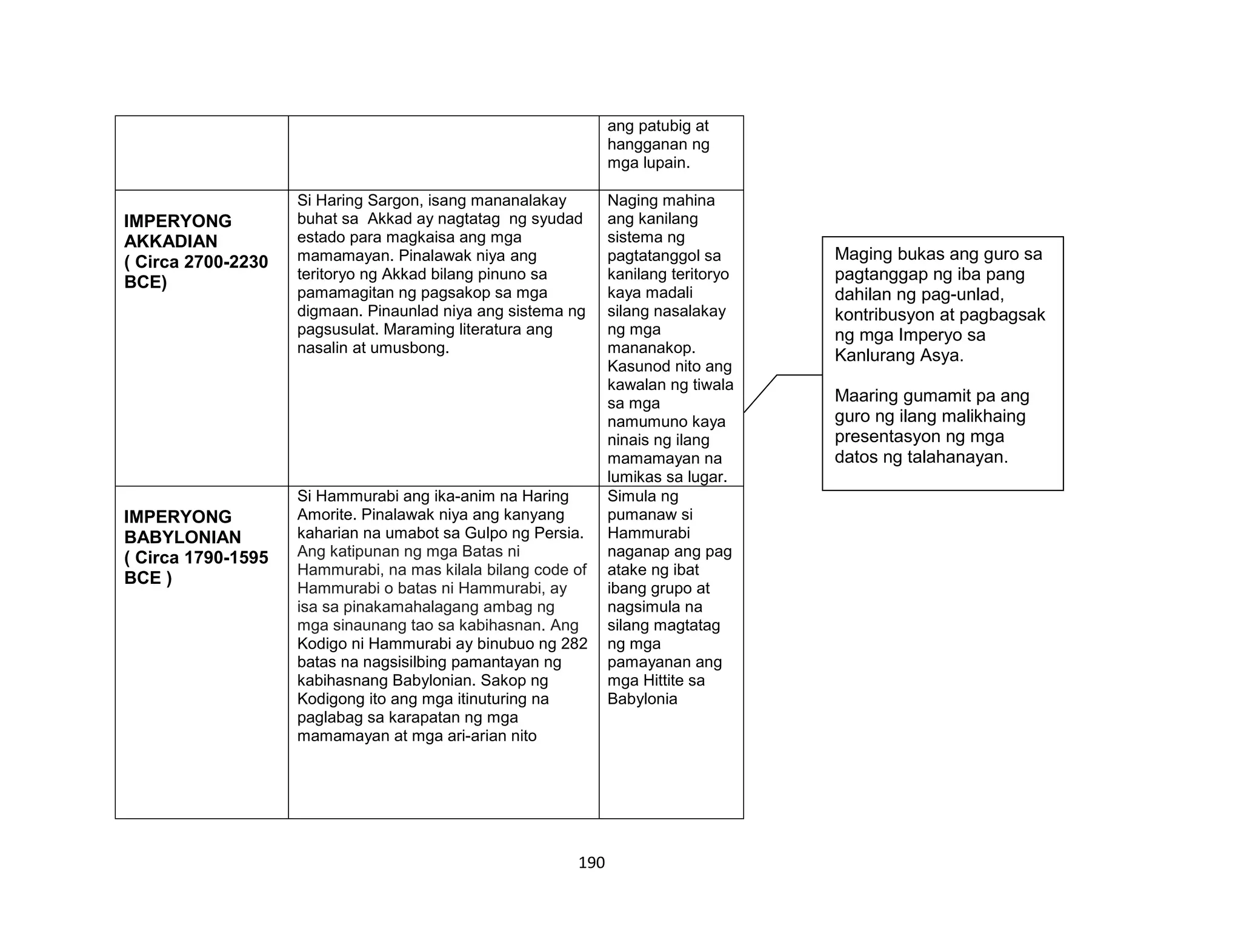 190
ang patubig at
hangganan ng
mga lupain.
IMPERYONG
AKKADIAN
( Circa 2700-2230
BCE)
Si Haring Sargon, isang mananalakay
buhat sa Akkad ay nagtatag ng syudad
estado para magkaisa ang mga
mamamayan. Pinalawak niya ang
teritoryo ng Akkad bilang pinuno sa
pamamagitan ng pagsakop sa mga
digmaan. Pinaunlad niya ang sistema ng
pagsusulat. Maraming literatura ang
nasalin at umusbong.
Naging mahina
ang kanilang
sistema ng
pagtatanggol sa
kanilang teritoryo
kaya madali
silang nasalakay
ng mga
mananakop.
Kasunod nito ang
kawalan ng tiwala
sa mga
namumuno kaya
ninais ng ilang
mamamayan na
lumikas sa lugar.
IMPERYONG
BABYLONIAN
( Circa 1790-1595
BCE )
Si Hammurabi ang ika-anim na Haring
Amorite. Pinalawak niya ang kanyang
kaharian na umabot sa Gulpo ng Persia.
Ang katipunan ng mga Batas ni
Hammurabi, na mas kilala bilang code of
Hammurabi o batas ni Hammurabi, ay
isa sa pinakamahalagang ambag ng
mga sinaunang tao sa kabihasnan. Ang
Kodigo ni Hammurabi ay binubuo ng 282
batas na nagsisilbing pamantayan ng
kabihasnang Babylonian. Sakop ng
Kodigong ito ang mga itinuturing na
paglabag sa karapatan ng mga
mamamayan at mga ari-arian nito
Simula ng
pumanaw si
Hammurabi
naganap ang pag
atake ng ibat
ibang grupo at
nagsimula na
silang magtatag
ng mga
pamayanan ang
mga Hittite sa
Babylonia
Maging bukas ang guro sa
pagtanggap ng iba pang
dahilan ng pag-unlad,
kontribusyon at pagbagsak
ng mga Imperyo sa
Kanlurang Asya.
Maaring gumamit pa ang
guro ng ilang malikhaing
presentasyon ng mga
datos ng talahanayan.
 