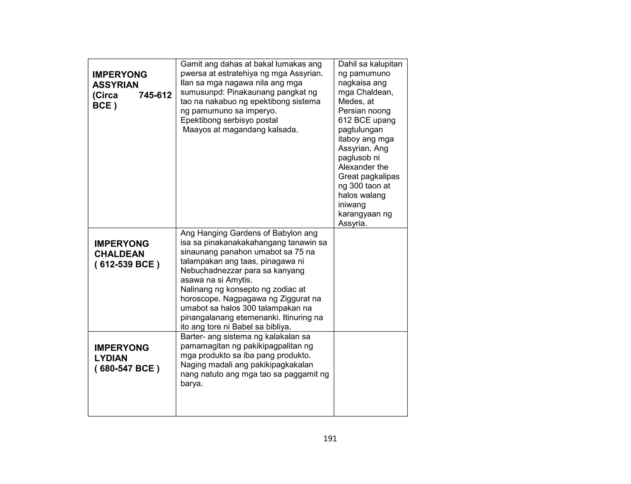 191
IMPERYONG
ASSYRIAN
(Circa 745-612
BCE )
Gamit ang dahas at bakal lumakas ang
pwersa at estratehiya ng mga Assyrian.
Ilan sa mga nagawa nila ang mga
sumusunpd: Pinakaunang pangkat ng
tao na nakabuo ng epektibong sistema
ng pamumuno sa imperyo.
Epektibong serbisyo postal
Maayos at magandang kalsada.
Dahil sa kalupitan
ng pamumuno
nagkaisa ang
mga Chaldean,
Medes, at
Persian noong
612 BCE upang
pagtulungan
itaboy ang mga
Assyrian. Ang
paglusob ni
Alexander the
Great pagkalipas
ng 300 taon at
halos walang
iniwang
karangyaan ng
Assyria.
IMPERYONG
CHALDEAN
( 612-539 BCE )
Ang Hanging Gardens of Babylon ang
isa sa pinakanakakahangang tanawin sa
sinaunang panahon umabot sa 75 na
talampakan ang taas, pinagawa ni
Nebuchadnezzar para sa kanyang
asawa na si Amytis.
Nalinang ng konsepto ng zodiac at
horoscope. Nagpagawa ng Ziggurat na
umabot sa halos 300 talampakan na
pinangalanang etemenanki. Itinuring na
ito ang tore ni Babel sa bibliya.
IMPERYONG
LYDIAN
( 680-547 BCE )
Barter- ang sistema ng kalakalan sa
pamamagitan ng pakikipagpalitan ng
mga produkto sa iba pang produkto.
Naging madali ang pakikipagkakalan
nang natuto ang mga tao sa paggamit ng
barya.
 