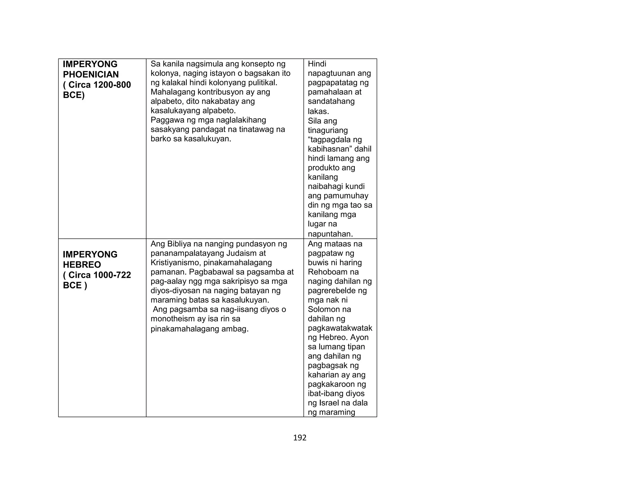 192
IMPERYONG
PHOENICIAN
( Circa 1200-800
BCE)
Sa kanila nagsimula ang konsepto ng
kolonya, naging istayon o bagsakan ito
ng kalakal hindi kolonyang pulitikal.
Mahalagang kontribusyon ay ang
alpabeto, dito nakabatay ang
kasalukayang alpabeto.
Paggawa ng mga naglalakihang
sasakyang pandagat na tinatawag na
barko sa kasalukuyan.
Hindi
napagtuunan ang
pagpapatatag ng
pamahalaan at
sandatahang
lakas.
Sila ang
tinaguriang
“tagpagdala ng
kabihasnan” dahil
hindi lamang ang
produkto ang
kanilang
naibahagi kundi
ang pamumuhay
din ng mga tao sa
kanilang mga
lugar na
napuntahan.
IMPERYONG
HEBREO
( Circa 1000-722
BCE )
Ang Bibliya na nanging pundasyon ng
pananampalatayang Judaism at
Kristiyanismo, pinakamahalagang
pamanan. Pagbabawal sa pagsamba at
pag-aalay ngg mga sakripisyo sa mga
diyos-diyosan na naging batayan ng
maraming batas sa kasalukuyan.
Ang pagsamba sa nag-iisang diyos o
monotheism ay isa rin sa
pinakamahalagang ambag.
Ang mataas na
pagpataw ng
buwis ni haring
Rehoboam na
naging dahilan ng
pagrerebelde ng
mga nak ni
Solomon na
dahilan ng
pagkawatakwatak
ng Hebreo. Ayon
sa lumang tipan
ang dahilan ng
pagbagsak ng
kaharian ay ang
pagkakaroon ng
ibat-ibang diyos
ng Israel na dala
ng maraming
 