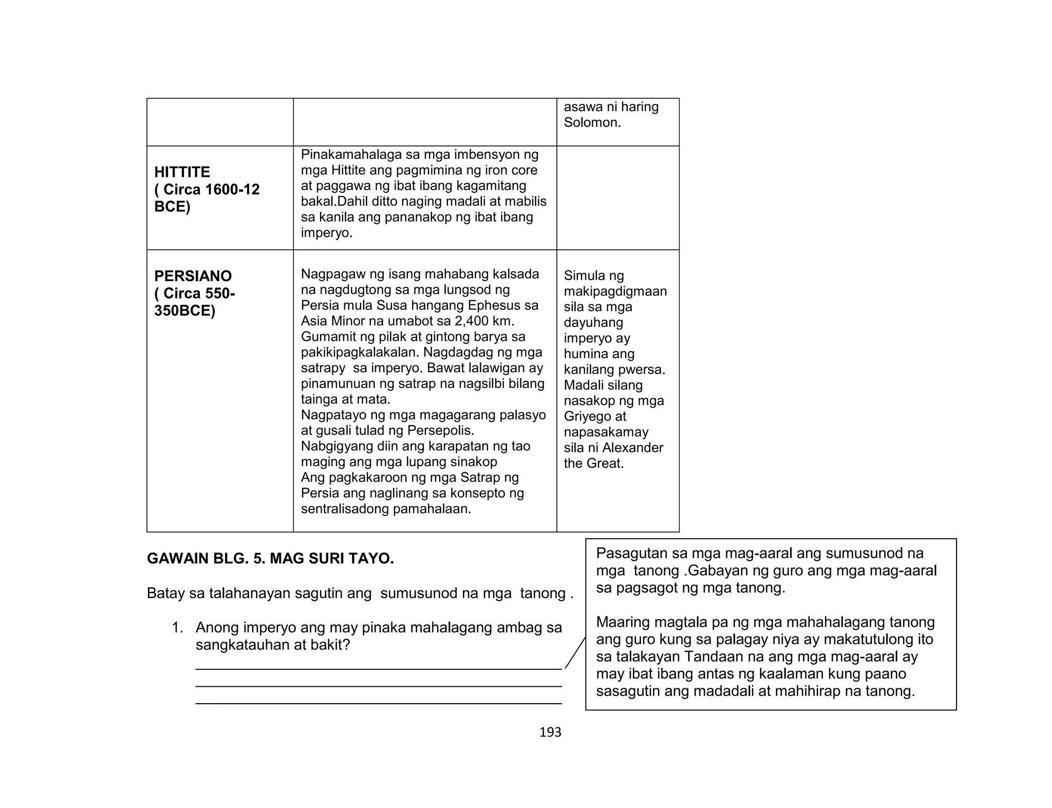 193
asawa ni haring
Solomon.
HITTITE
( Circa 1600-12
BCE)
Pinakamahalaga sa mga imbensyon ng
mga Hittite ang pagmimina ng iron core
at paggawa ng ibat ibang kagamitang
bakal.Dahil ditto naging madali at mabilis
sa kanila ang pananakop ng ibat ibang
imperyo.
PERSIANO
( Circa 550-
350BCE)
Nagpagaw ng isang mahabang kalsada
na nagdugtong sa mga lungsod ng
Persia mula Susa hangang Ephesus sa
Asia Minor na umabot sa 2,400 km.
Gumamit ng pilak at gintong barya sa
pakikipagkalakalan. Nagdagdag ng mga
satrapy sa imperyo. Bawat lalawigan ay
pinamunuan ng satrap na nagsilbi bilang
tainga at mata.
Nagpatayo ng mga magagarang palasyo
at gusali tulad ng Persepolis.
Nabgigyang diin ang karapatan ng tao
maging ang mga lupang sinakop
Ang pagkakaroon ng mga Satrap ng
Persia ang naglinang sa konsepto ng
sentralisadong pamahalaan.
Simula ng
makipagdigmaan
sila sa mga
dayuhang
imperyo ay
humina ang
kanilang pwersa.
Madali silang
nasakop ng mga
Griyego at
napasakamay
sila ni Alexander
the Great.
GAWAIN BLG. 5. MAG SURI TAYO.
Batay sa talahanayan sagutin ang sumusunod na mga tanong .
1. Anong imperyo ang may pinaka mahalagang ambag sa
sangkatauhan at bakit?
____________________________________________
____________________________________________
____________________________________________
Pasagutan sa mga mag-aaral ang sumusunod na
mga tanong .Gabayan ng guro ang mga mag-aaral
sa pagsagot ng mga tanong.
Maaring magtala pa ng mga mahahalagang tanong
ang guro kung sa palagay niya ay makatutulong ito
sa talakayan Tandaan na ang mga mag-aaral ay
may ibat ibang antas ng kaalaman kung paano
sasagutin ang madadali at mahihirap na tanong.
 