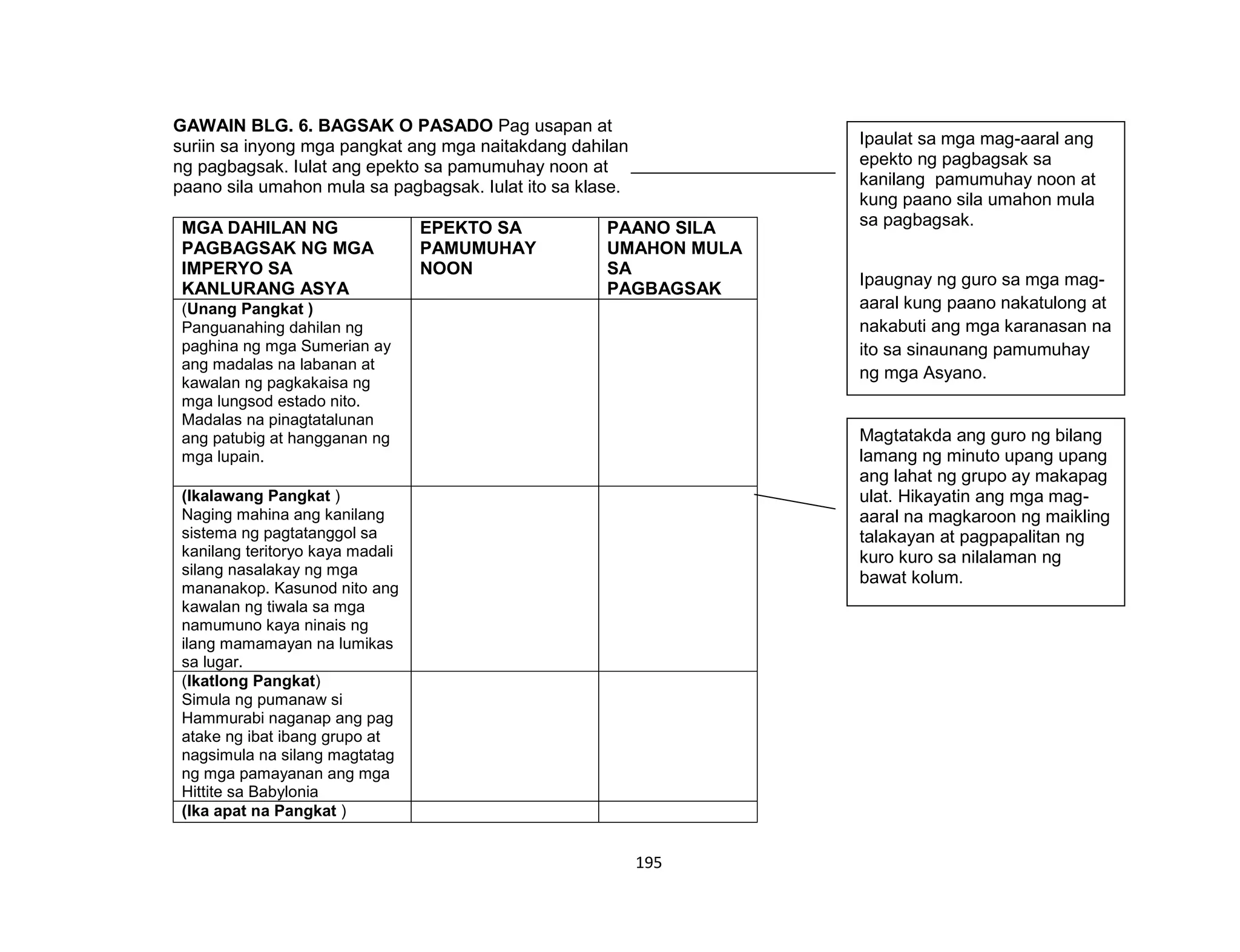 195
GAWAIN BLG. 6. BAGSAK O PASADO Pag usapan at
suriin sa inyong mga pangkat ang mga naitakdang dahilan
ng pagbagsak. Iulat ang epekto sa pamumuhay noon at
paano sila umahon mula sa pagbagsak. Iulat ito sa klase.
MGA DAHILAN NG
PAGBAGSAK NG MGA
IMPERYO SA
KANLURANG ASYA
EPEKTO SA
PAMUMUHAY
NOON
PAANO SILA
UMAHON MULA
SA
PAGBAGSAK
(Unang Pangkat )
Panguanahing dahilan ng
paghina ng mga Sumerian ay
ang madalas na labanan at
kawalan ng pagkakaisa ng
mga lungsod estado nito.
Madalas na pinagtatalunan
ang patubig at hangganan ng
mga lupain.
(Ikalawang Pangkat )
Naging mahina ang kanilang
sistema ng pagtatanggol sa
kanilang teritoryo kaya madali
silang nasalakay ng mga
mananakop. Kasunod nito ang
kawalan ng tiwala sa mga
namumuno kaya ninais ng
ilang mamamayan na lumikas
sa lugar.
(Ikatlong Pangkat)
Simula ng pumanaw si
Hammurabi naganap ang pag
atake ng ibat ibang grupo at
nagsimula na silang magtatag
ng mga pamayanan ang mga
Hittite sa Babylonia
(Ika apat na Pangkat )
Ipaulat sa mga mag-aaral ang
epekto ng pagbagsak sa
kanilang pamumuhay noon at
kung paano sila umahon mula
sa pagbagsak.
Ipaugnay ng guro sa mga mag-
aaral kung paano nakatulong at
nakabuti ang mga karanasan na
ito sa sinaunang pamumuhay
ng mga Asyano.
Magtatakda ang guro ng bilang
lamang ng minuto upang upang
ang lahat ng grupo ay makapag
ulat. Hikayatin ang mga mag-
aaral na magkaroon ng maikling
talakayan at pagpapalitan ng
kuro kuro sa nilalaman ng
bawat kolum.
 