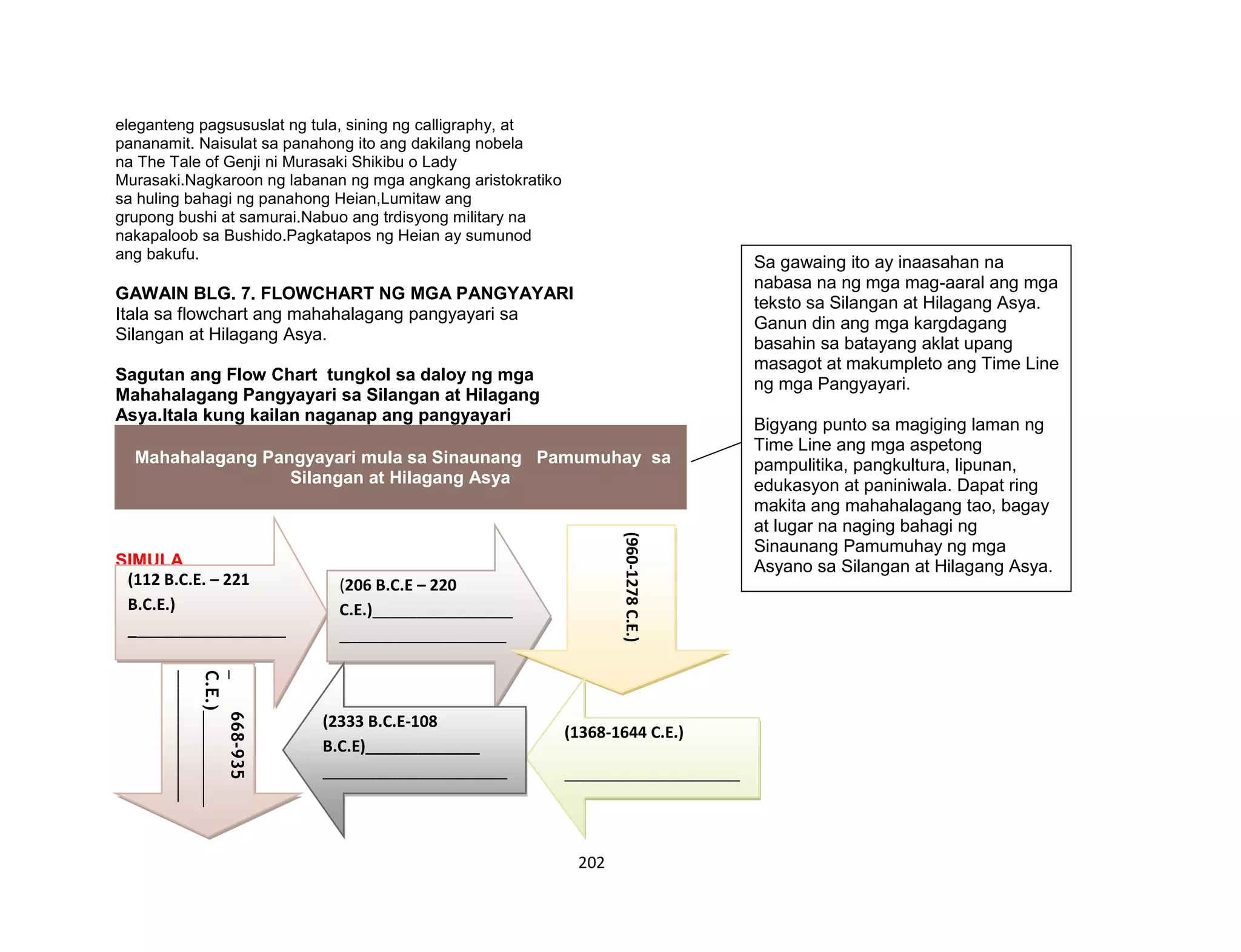 202
eleganteng pagsususlat ng tula, sining ng calligraphy, at
pananamit. Naisulat sa panahong ito ang dakilang nobela
na The Tale of Genji ni Murasaki Shikibu o Lady
Murasaki.Nagkaroon ng labanan ng mga angkang aristokratiko
sa huling bahagi ng panahong Heian,Lumitaw ang
grupong bushi at samurai.Nabuo ang trdisyong military na
nakapaloob sa Bushido.Pagkatapos ng Heian ay sumunod
ang bakufu.
GAWAIN BLG. 7. FLOWCHART NG MGA PANGYAYARI
Itala sa flowchart ang mahahalagang pangyayari sa
Silangan at Hilagang Asya.
Sagutan ang Flow Chart tungkol sa daloy ng mga
Mahahalagang Pangyayari sa Silangan at Hilagang
Asya.Itala kung kailan naganap ang pangyayari
Mahahalagang Pangyayari mula sa Sinaunang Pamumuhay sa
Silangan at Hilagang Asya
SIMULA
(112 B.C.E. – 221
B.C.E.)
__________________
__________________
__________________
__________________
__________________
__________________
_________________
(206 B.C.E – 220
C.E.)________________
___________________
___________________
___________________
___________________
___________________
___________________
____
(960-1278C.E.)
(1368-1644 C.E.)
____________________
____________________
____________________
____________________
____________________
____________________
________
(2333 B.C.E-108
B.C.E)_____________
_____________________
_____________________
_____________________
_____________________
_____________________
_____________________
_____________________
___________
_668-935
C.E.)___________
_______________
_______________
___
Sa gawaing ito ay inaasahan na
nabasa na ng mga mag-aaral ang mga
teksto sa Silangan at Hilagang Asya.
Ganun din ang mga kargdagang
basahin sa batayang aklat upang
masagot at makumpleto ang Time Line
ng mga Pangyayari.
Bigyang punto sa magiging laman ng
Time Line ang mga aspetong
pampulitika, pangkultura, lipunan,
edukasyon at paniniwala. Dapat ring
makita ang mahahalagang tao, bagay
at lugar na naging bahagi ng
Sinaunang Pamumuhay ng mga
Asyano sa Silangan at Hilagang Asya.
 