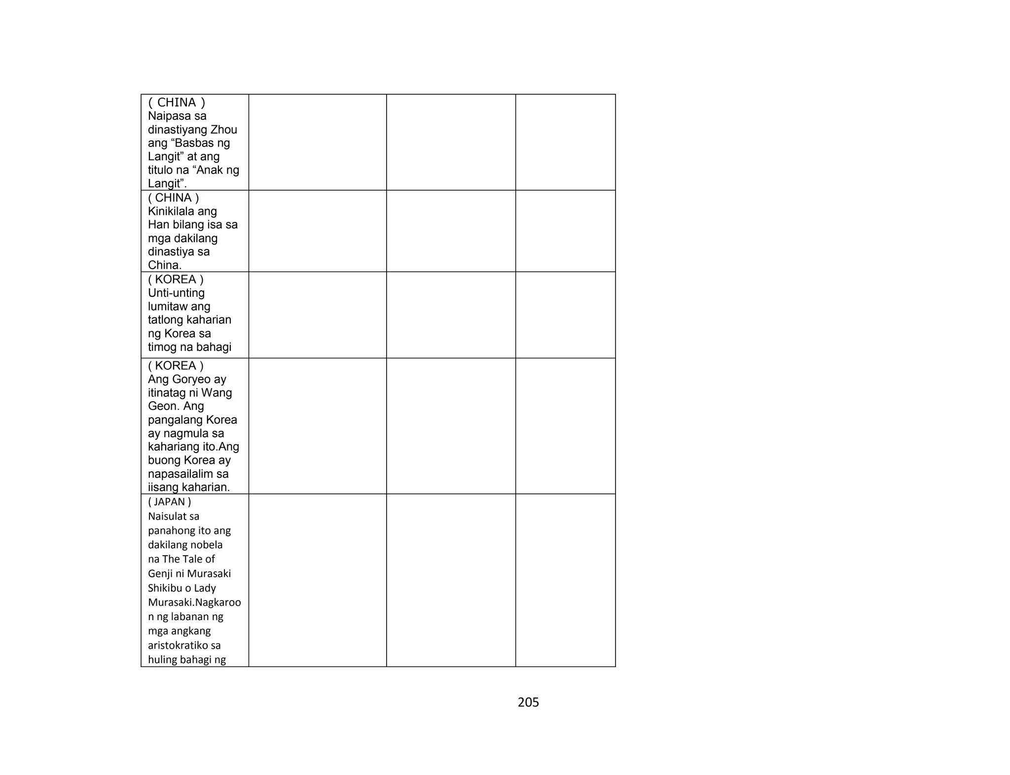 205
( CHINA )
Naipasa sa
dinastiyang Zhou
ang “Basbas ng
Langit” at ang
titulo na “Anak ng
Langit”.
( CHINA )
Kinikilala ang
Han bilang isa sa
mga dakilang
dinastiya sa
China.
( KOREA )
Unti-unting
lumitaw ang
tatlong kaharian
ng Korea sa
timog na bahagi
( KOREA )
Ang Goryeo ay
itinatag ni Wang
Geon. Ang
pangalang Korea
ay nagmula sa
kahariang ito.Ang
buong Korea ay
napasailalim sa
iisang kaharian.
( JAPAN )
Naisulat sa
panahong ito ang
dakilang nobela
na The Tale of
Genji ni Murasaki
Shikibu o Lady
Murasaki.Nagkaroo
n ng labanan ng
mga angkang
aristokratiko sa
huling bahagi ng
 