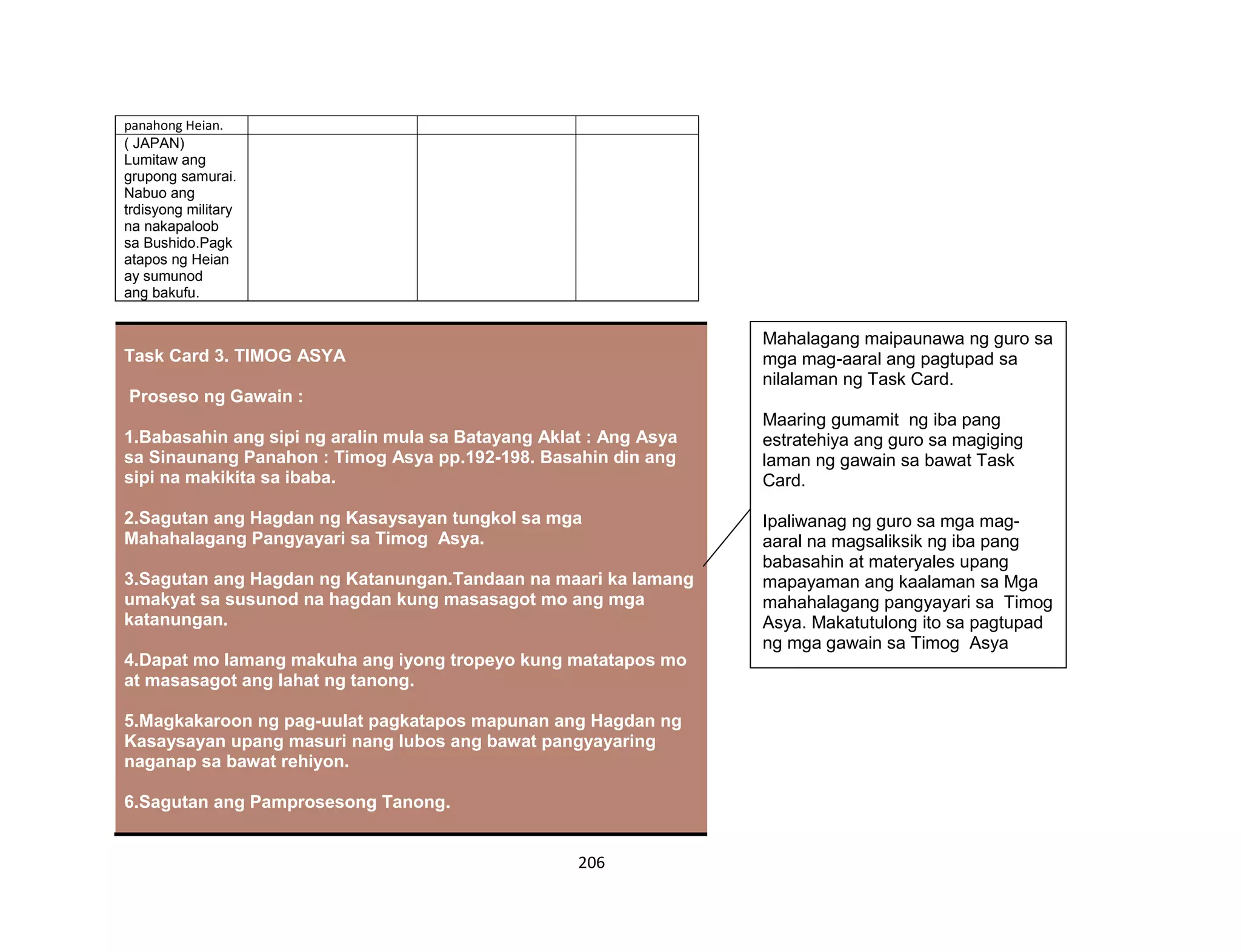 206
panahong Heian.
( JAPAN)
Lumitaw ang
grupong samurai.
Nabuo ang
trdisyong military
na nakapaloob
sa Bushido.Pagk
atapos ng Heian
ay sumunod
ang bakufu.
Task Card 3. TIMOG ASYA
Proseso ng Gawain :
1.Babasahin ang sipi ng aralin mula sa Batayang Aklat : Ang Asya
sa Sinaunang Panahon : Timog Asya pp.192-198. Basahin din ang
sipi na makikita sa ibaba.
2.Sagutan ang Hagdan ng Kasaysayan tungkol sa mga
Mahahalagang Pangyayari sa Timog Asya.
3.Sagutan ang Hagdan ng Katanungan.Tandaan na maari ka lamang
umakyat sa susunod na hagdan kung masasagot mo ang mga
katanungan.
4.Dapat mo lamang makuha ang iyong tropeyo kung matatapos mo
at masasagot ang lahat ng tanong.
5.Magkakaroon ng pag-uulat pagkatapos mapunan ang Hagdan ng
Kasaysayan upang masuri nang lubos ang bawat pangyayaring
naganap sa bawat rehiyon.
6.Sagutan ang Pamprosesong Tanong.
Mahalagang maipaunawa ng guro sa
mga mag-aaral ang pagtupad sa
nilalaman ng Task Card.
Maaring gumamit ng iba pang
estratehiya ang guro sa magiging
laman ng gawain sa bawat Task
Card.
Ipaliwanag ng guro sa mga mag-
aaral na magsaliksik ng iba pang
babasahin at materyales upang
mapayaman ang kaalaman sa Mga
mahahalagang pangyayari sa Timog
Asya. Makatutulong ito sa pagtupad
ng mga gawain sa Timog Asya
 