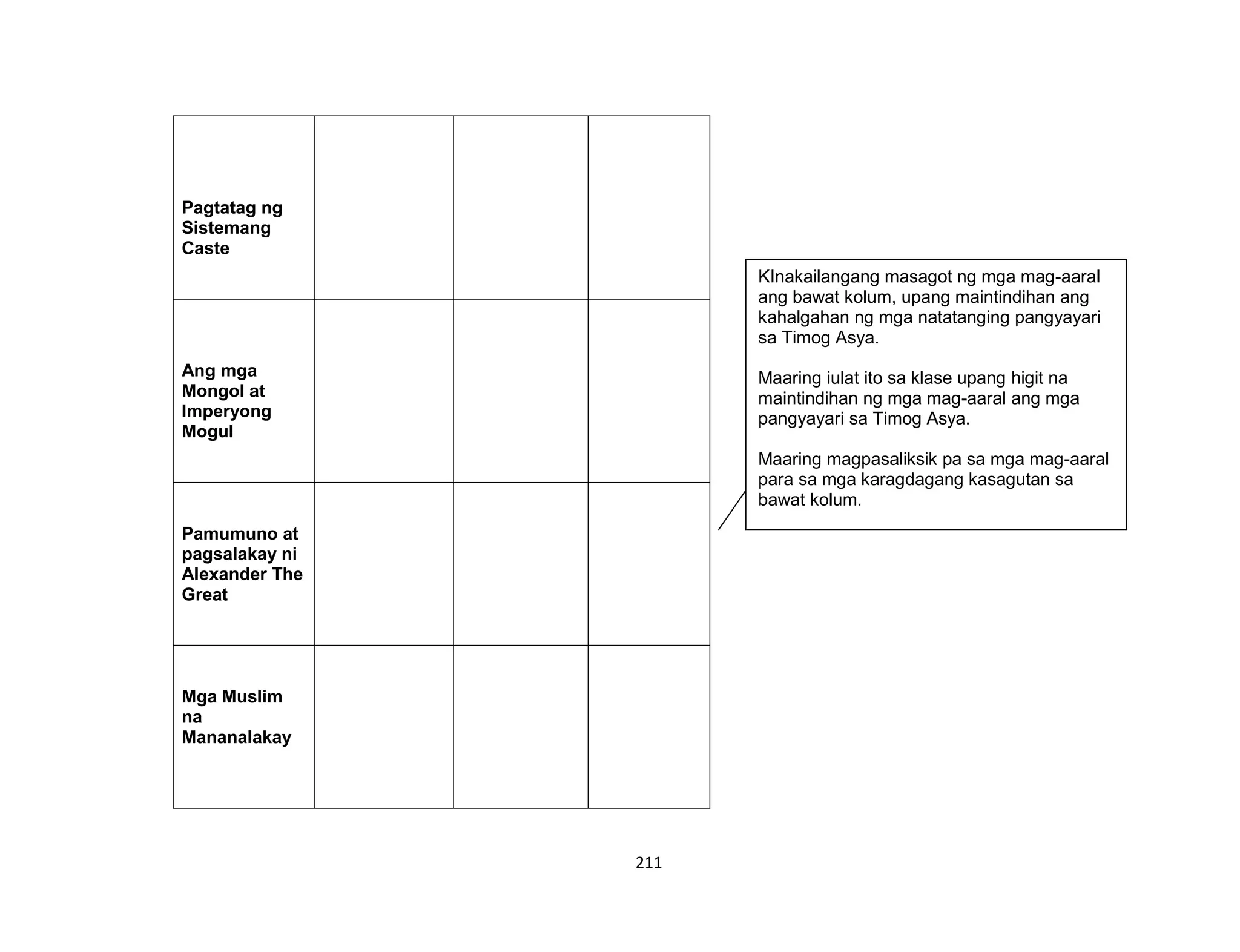 211
Pagtatag ng
Sistemang
Caste
Ang mga
Mongol at
Imperyong
Mogul
Pamumuno at
pagsalakay ni
Alexander The
Great
Mga Muslim
na
Mananalakay
KInakailangang masagot ng mga mag-aaral
ang bawat kolum, upang maintindihan ang
kahalgahan ng mga natatanging pangyayari
sa Timog Asya.
Maaring iulat ito sa klase upang higit na
maintindihan ng mga mag-aaral ang mga
pangyayari sa Timog Asya.
Maaring magpasaliksik pa sa mga mag-aaral
para sa mga karagdagang kasagutan sa
bawat kolum.
 