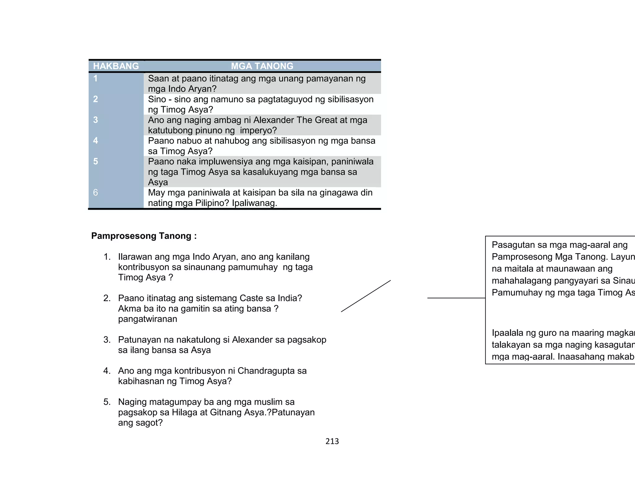 213
HAKBANG MGA TANONG
1 Saan at paano itinatag ang mga unang pamayanan ng
mga Indo Aryan?
2 Sino - sino ang namuno sa pagtataguyod ng sibilisasyon
ng Timog Asya?
3 Ano ang naging ambag ni Alexander The Great at mga
katutubong pinuno ng imperyo?
4 Paano nabuo at nahubog ang sibilisasyon ng mga bansa
sa Timog Asya?
5 Paano naka impluwensiya ang mga kaisipan, paniniwala
ng taga Timog Asya sa kasalukuyang mga bansa sa
Asya
6 May mga paniniwala at kaisipan ba sila na ginagawa din
nating mga Pilipino? Ipaliwanag.
Pamprosesong Tanong :
1. Ilarawan ang mga Indo Aryan, ano ang kanilang
kontribusyon sa sinaunang pamumuhay ng taga
Timog Asya ?
2. Paano itinatag ang sistemang Caste sa India?
Akma ba ito na gamitin sa ating bansa ?
pangatwiranan
3. Patunayan na nakatulong si Alexander sa pagsakop
sa ilang bansa sa Asya
4. Ano ang mga kontribusyon ni Chandragupta sa
kabihasnan ng Timog Asya?
5. Naging matagumpay ba ang mga muslim sa
pagsakop sa Hilaga at Gitnang Asya.?Patunayan
ang sagot?
Pasagutan sa mga mag-aaral ang
Pamprosesong Mga Tanong. Layun
na maitala at maunawaan ang
mahahalagang pangyayari sa Sinau
Pamumuhay ng mga taga Timog As
Ipaalala ng guro na maaring magkar
talakayan sa mga naging kasagutan
mga mag-aaral. Inaasahang makabu
ang mga mag-aaral ng kinakailanga
kaalaman sa gawaing ito.
 