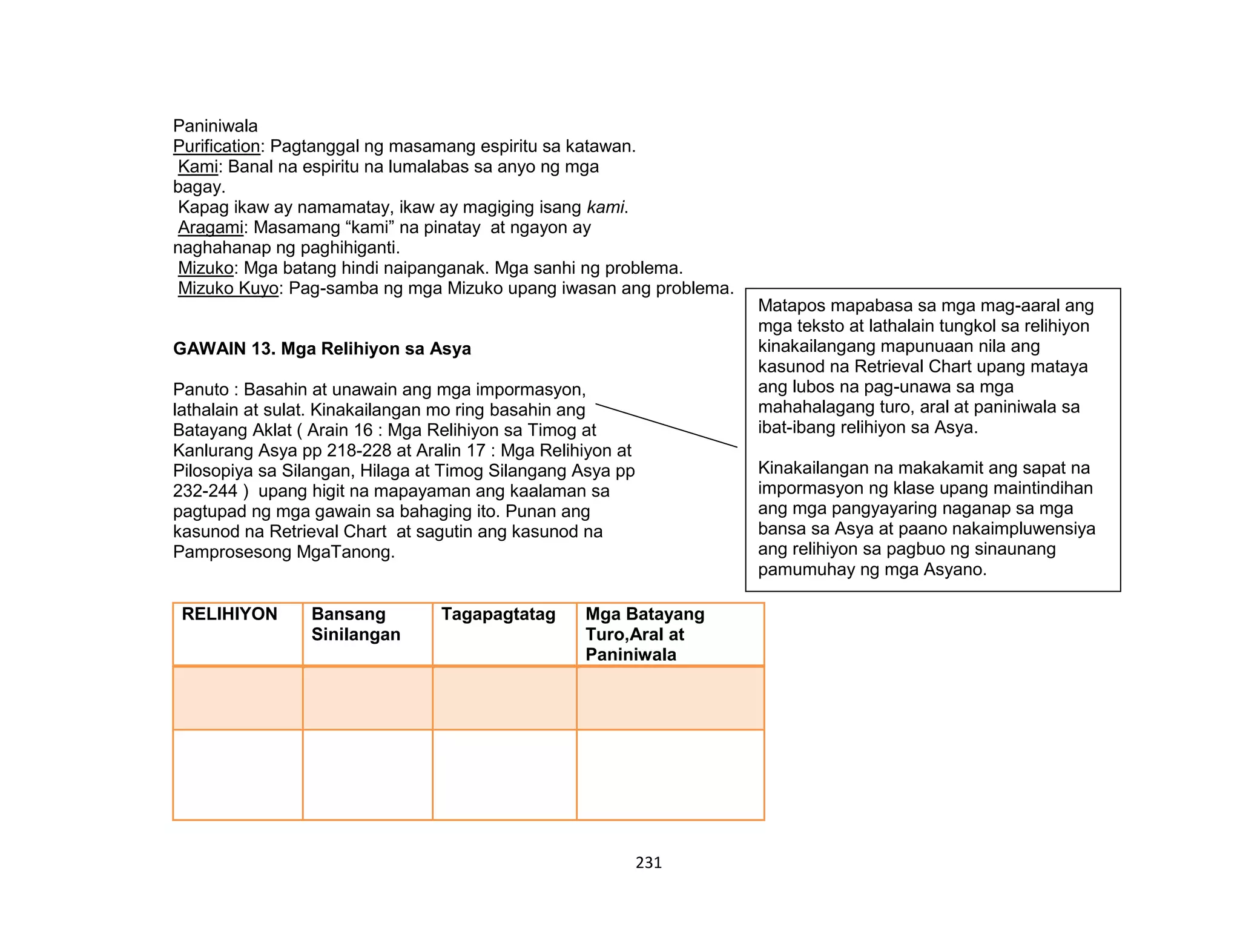 231
Paniniwala
Purification: Pagtanggal ng masamang espiritu sa katawan.
Kami: Banal na espiritu na lumalabas sa anyo ng mga
bagay.
Kapag ikaw ay namamatay, ikaw ay magiging isang kami.
Aragami: Masamang “kami” na pinatay at ngayon ay
naghahanap ng paghihiganti.
Mizuko: Mga batang hindi naipanganak. Mga sanhi ng problema.
Mizuko Kuyo: Pag-samba ng mga Mizuko upang iwasan ang problema.
GAWAIN 13. Mga Relihiyon sa Asya
Panuto : Basahin at unawain ang mga impormasyon,
lathalain at sulat. Kinakailangan mo ring basahin ang
Batayang Aklat ( Arain 16 : Mga Relihiyon sa Timog at
Kanlurang Asya pp 218-228 at Aralin 17 : Mga Relihiyon at
Pilosopiya sa Silangan, Hilaga at Timog Silangang Asya pp
232-244 ) upang higit na mapayaman ang kaalaman sa
pagtupad ng mga gawain sa bahaging ito. Punan ang
kasunod na Retrieval Chart at sagutin ang kasunod na
Pamprosesong MgaTanong.
RELIHIYON Bansang
Sinilangan
Tagapagtatag Mga Batayang
Turo,Aral at
Paniniwala
Matapos mapabasa sa mga mag-aaral ang
mga teksto at lathalain tungkol sa relihiyon
kinakailangang mapunuaan nila ang
kasunod na Retrieval Chart upang mataya
ang lubos na pag-unawa sa mga
mahahalagang turo, aral at paniniwala sa
ibat-ibang relihiyon sa Asya.
Kinakailangan na makakamit ang sapat na
impormasyon ng klase upang maintindihan
ang mga pangyayaring naganap sa mga
bansa sa Asya at paano nakaimpluwensiya
ang relihiyon sa pagbuo ng sinaunang
pamumuhay ng mga Asyano.
 