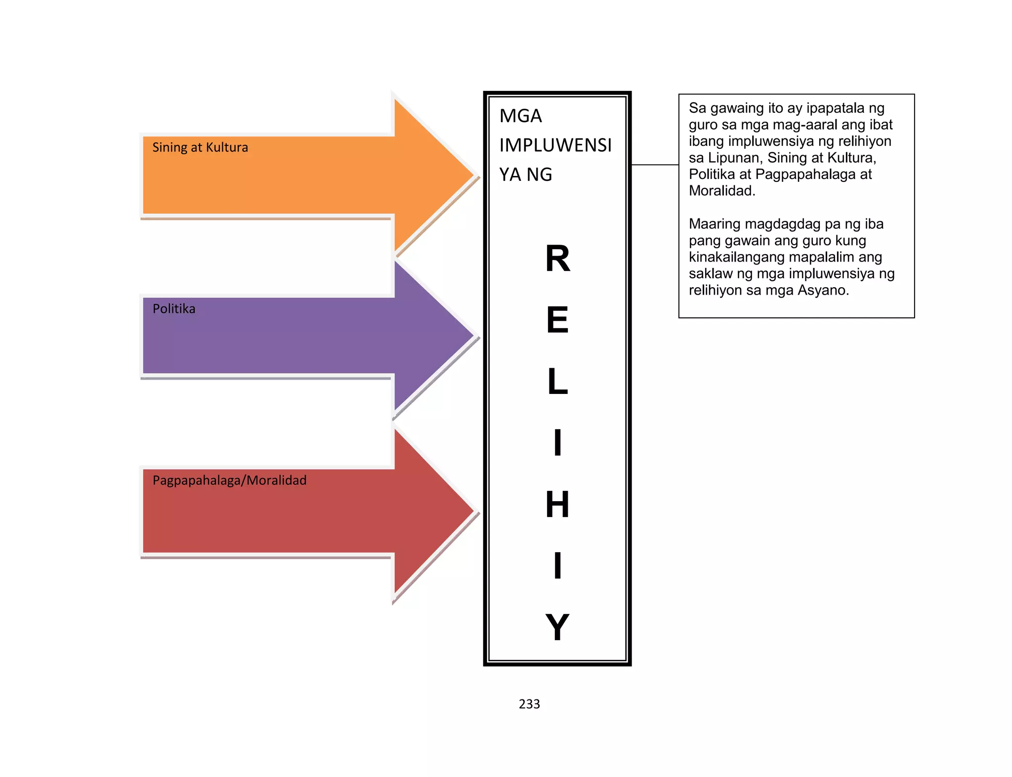 233
Sining at Kultura
Politika
Pagpapahalaga/Moralidad
MGA
IMPLUWENSI
YA NG
R
E
L
I
H
I
Y
O
N
Sa gawaing ito ay ipapatala ng
guro sa mga mag-aaral ang ibat
ibang impluwensiya ng relihiyon
sa Lipunan, Sining at Kultura,
Politika at Pagpapahalaga at
Moralidad.
Maaring magdagdag pa ng iba
pang gawain ang guro kung
kinakailangang mapalalim ang
saklaw ng mga impluwensiya ng
relihiyon sa mga Asyano.
 