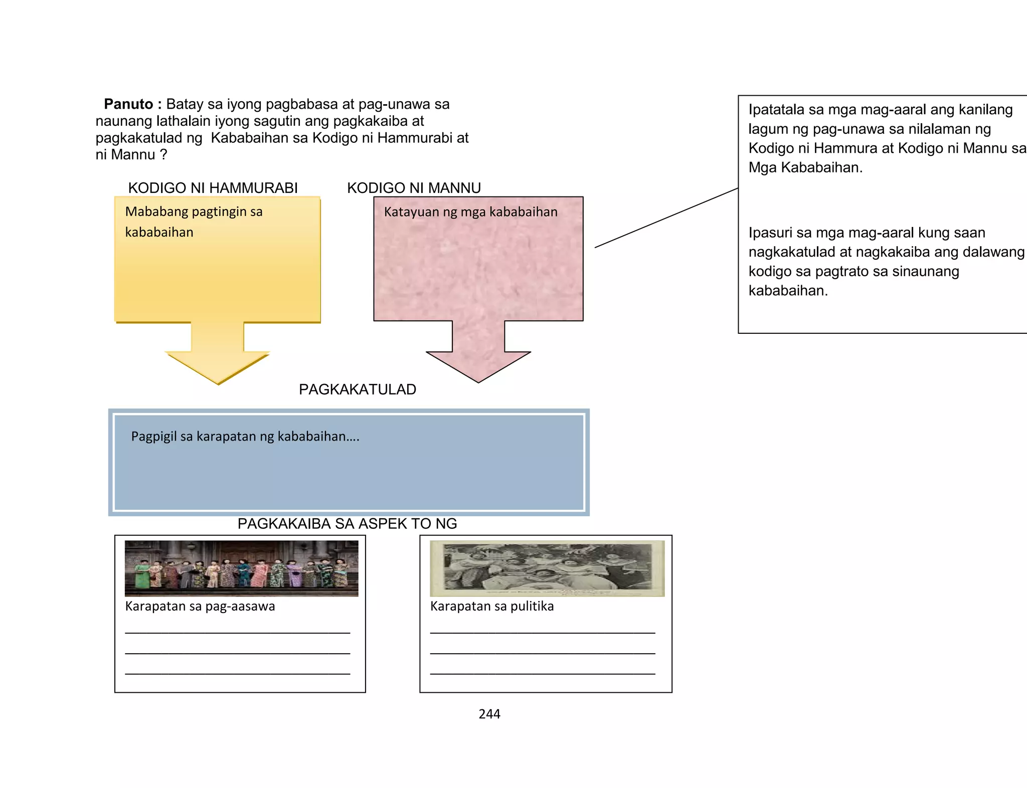 244
Panuto : Batay sa iyong pagbabasa at pag-unawa sa
naunang lathalain iyong sagutin ang pagkakaiba at
pagkakatulad ng Kababaihan sa Kodigo ni Hammurabi at
ni Mannu ?
KODIGO NI HAMMURABI KODIGO NI MANNU
PAGKAKATULAD
PAGKAKAIBA SA ASPEK TO NG
Mababang pagtingin sa
kababaihan
Katayuan ng mga kababaihan
Pagpigil sa karapatan ng kababaihan….
Karapatan sa pag-aasawa
_______________________________
_______________________________
_______________________________
_______________________________
_____________________
Karapatan sa pulitika
_______________________________
_______________________________
_______________________________
_______________________________
_____________________________
Ipatatala sa mga mag-aaral ang kanilang
lagum ng pag-unawa sa nilalaman ng
Kodigo ni Hammura at Kodigo ni Mannu sa
Mga Kababaihan.
Ipasuri sa mga mag-aaral kung saan
nagkakatulad at nagkakaiba ang dalawang
kodigo sa pagtrato sa sinaunang
kababaihan.
Ipasuri din sa mga mag-aaral ang bahaging
ginampanan ng mga kababaihan sa
Sinaunang kabihasnan.
 