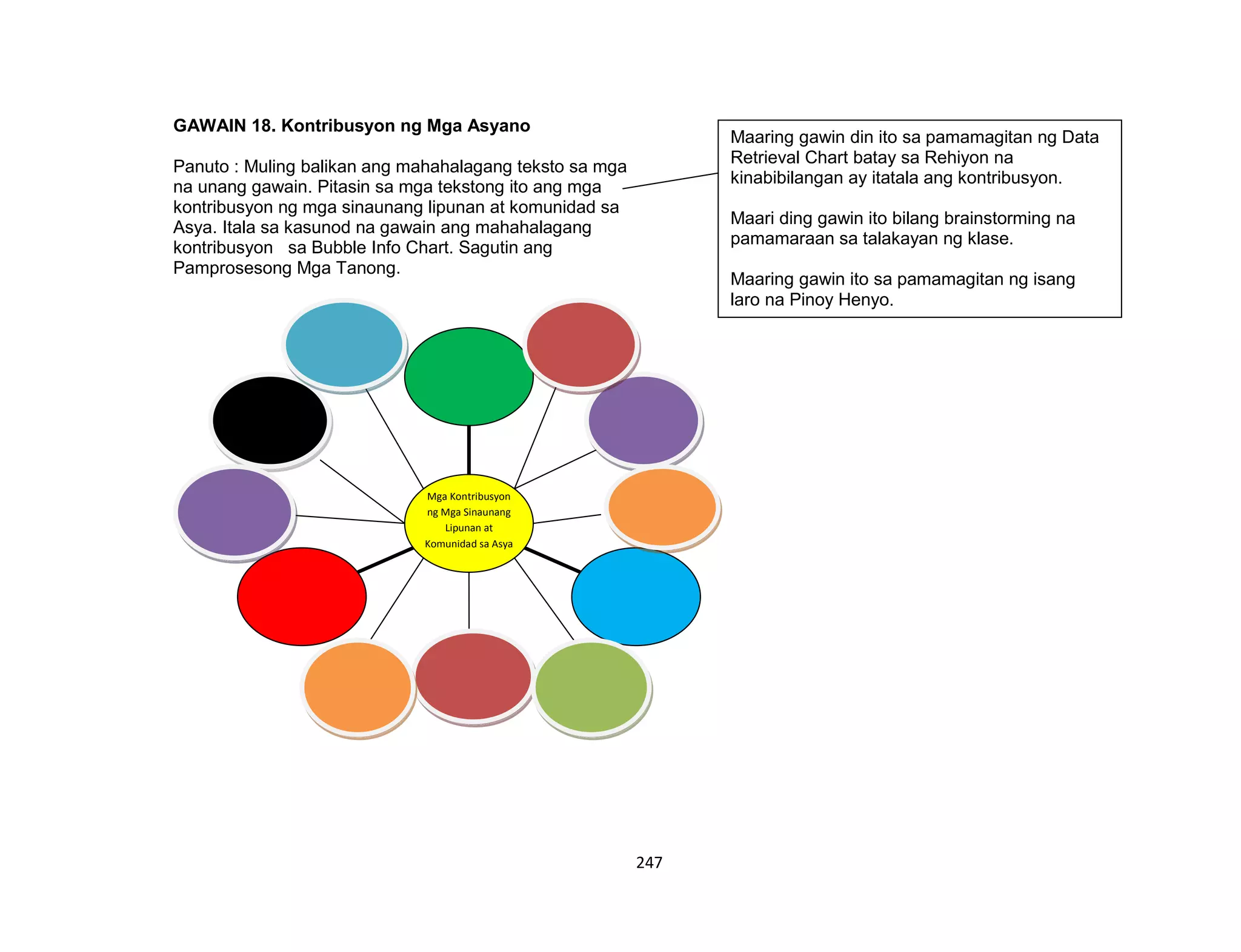 247
GAWAIN 18. Kontribusyon ng Mga Asyano
Panuto : Muling balikan ang mahahalagang teksto sa mga
na unang gawain. Pitasin sa mga tekstong ito ang mga
kontribusyon ng mga sinaunang lipunan at komunidad sa
Asya. Itala sa kasunod na gawain ang mahahalagang
kontribusyon sa Bubble Info Chart. Sagutin ang
Pamprosesong Mga Tanong.
Mga Kontribusyon
ng Mga Sinaunang
Lipunan at
Komunidad sa Asya
Maaring gawin din ito sa pamamagitan ng Data
Retrieval Chart batay sa Rehiyon na
kinabibilangan ay itatala ang kontribusyon.
Maari ding gawin ito bilang brainstorming na
pamamaraan sa talakayan ng klase.
Maaring gawin ito sa pamamagitan ng isang
laro na Pinoy Henyo.
 