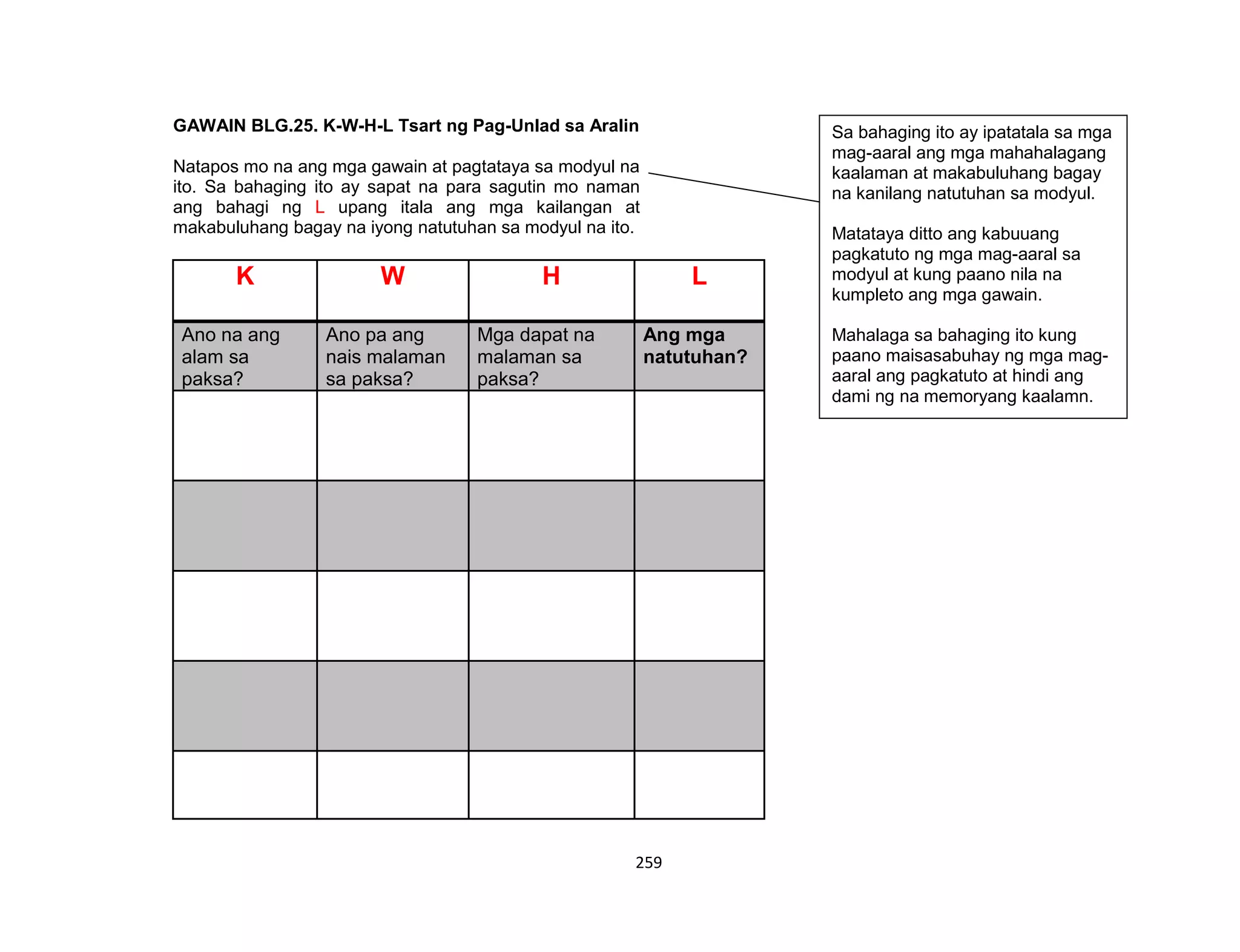 259
GAWAIN BLG.25. K-W-H-L Tsart ng Pag-Unlad sa Aralin
Natapos mo na ang mga gawain at pagtataya sa modyul na
ito. Sa bahaging ito ay sapat na para sagutin mo naman
ang bahagi ng L upang itala ang mga kailangan at
makabuluhang bagay na iyong natutuhan sa modyul na ito.
K W H L
Ano na ang
alam sa
paksa?
Ano pa ang
nais malaman
sa paksa?
Mga dapat na
malaman sa
paksa?
Ang mga
natutuhan?
Sa bahaging ito ay ipatatala sa mga
mag-aaral ang mga mahahalagang
kaalaman at makabuluhang bagay
na kanilang natutuhan sa modyul.
Matataya ditto ang kabuuang
pagkatuto ng mga mag-aaral sa
modyul at kung paano nila na
kumpleto ang mga gawain.
Mahalaga sa bahaging ito kung
paano maisasabuhay ng mga mag-
aaral ang pagkatuto at hindi ang
dami ng na memoryang kaalamn.
 