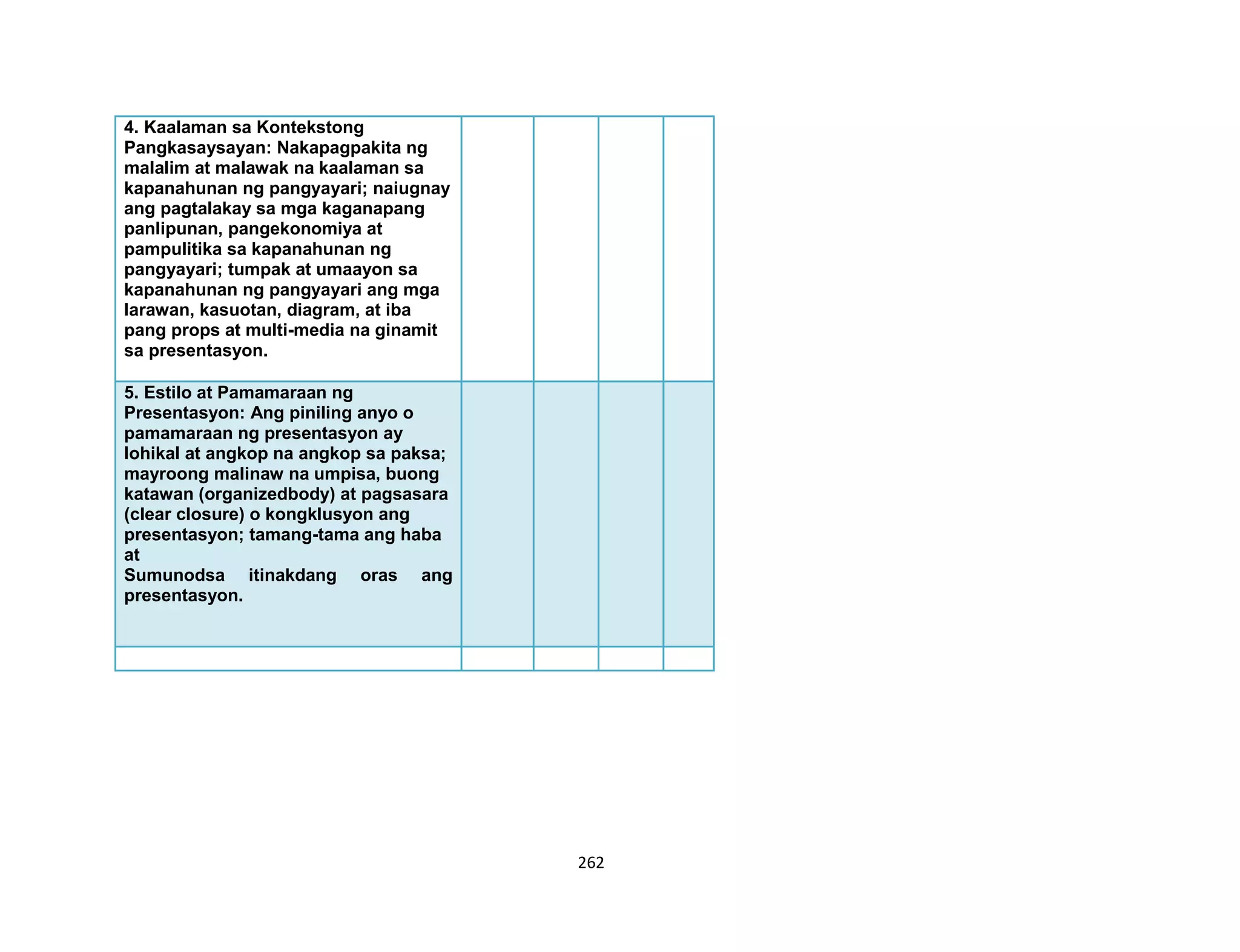 262
4. Kaalaman sa Kontekstong
Pangkasaysayan: Nakapagpakita ng
malalim at malawak na kaalaman sa
kapanahunan ng pangyayari; naiugnay
ang pagtalakay sa mga kaganapang
panlipunan, pangekonomiya at
pampulitika sa kapanahunan ng
pangyayari; tumpak at umaayon sa
kapanahunan ng pangyayari ang mga
larawan, kasuotan, diagram, at iba
pang props at multi-media na ginamit
sa presentasyon.
5. Estilo at Pamamaraan ng
Presentasyon: Ang piniling anyo o
pamamaraan ng presentasyon ay
lohikal at angkop na angkop sa paksa;
mayroong malinaw na umpisa, buong
katawan (organizedbody) at pagsasara
(clear closure) o kongklusyon ang
presentasyon; tamang-tama ang haba
at
Sumunodsa itinakdang oras ang
presentasyon.
 