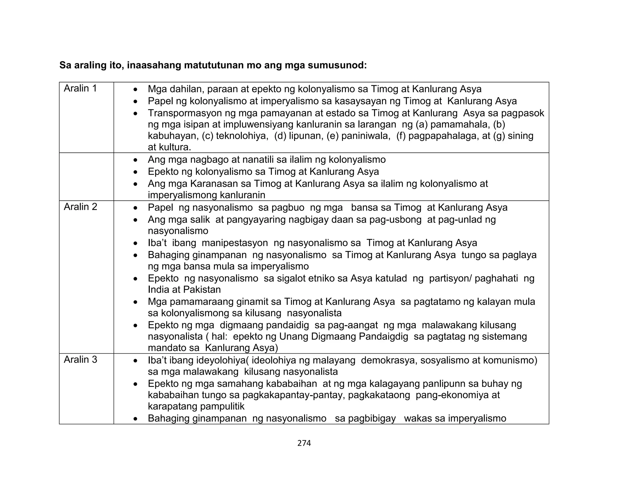 274
Sa araling ito, inaasahang matututunan mo ang mga sumusunod:
Aralin 1  Mga dahilan, paraan at epekto ng kolonyalismo sa Timog at Kanlurang Asya
 Papel ng kolonyalismo at imperyalismo sa kasaysayan ng Timog at Kanlurang Asya
 Transpormasyon ng mga pamayanan at estado sa Timog at Kanlurang Asya sa pagpasok
ng mga isipan at impluwensiyang kanluranin sa larangan ng (a) pamamahala, (b)
kabuhayan, (c) teknolohiya, (d) lipunan, (e) paniniwala, (f) pagpapahalaga, at (g) sining
at kultura.
 Ang mga nagbago at nanatili sa ilalim ng kolonyalismo
 Epekto ng kolonyalismo sa Timog at Kanlurang Asya
 Ang mga Karanasan sa Timog at Kanlurang Asya sa ilalim ng kolonyalismo at
imperyalismong kanluranin
Aralin 2  Papel ng nasyonalismo sa pagbuo ng mga bansa sa Timog at Kanlurang Asya
 Ang mga salik at pangyayaring nagbigay daan sa pag-usbong at pag-unlad ng
nasyonalismo
 Iba’t ibang manipestasyon ng nasyonalismo sa Timog at Kanlurang Asya
 Bahaging ginampanan ng nasyonalismo sa Timog at Kanlurang Asya tungo sa paglaya
ng mga bansa mula sa imperyalismo
 Epekto ng nasyonalismo sa sigalot etniko sa Asya katulad ng partisyon/ paghahati ng
India at Pakistan
 Mga pamamaraang ginamit sa Timog at Kanlurang Asya sa pagtatamo ng kalayan mula
sa kolonyalismong sa kilusang nasyonalista
 Epekto ng mga digmaang pandaidig sa pag-aangat ng mga malawakang kilusang
nasyonalista ( hal: epekto ng Unang Digmaang Pandaigdig sa pagtatag ng sistemang
mandato sa Kanlurang Asya)
Aralin 3  Iba’t ibang ideyolohiya( ideolohiya ng malayang demokrasya, sosyalismo at komunismo)
sa mga malawakang kilusang nasyonalista
 Epekto ng mga samahang kababaihan at ng mga kalagayang panlipunn sa buhay ng
kababaihan tungo sa pagkakapantay-pantay, pagkakataong pang-ekonomiya at
karapatang pampulitik
 Bahaging ginampanan ng nasyonalismo sa pagbibigay wakas sa imperyalismo
 