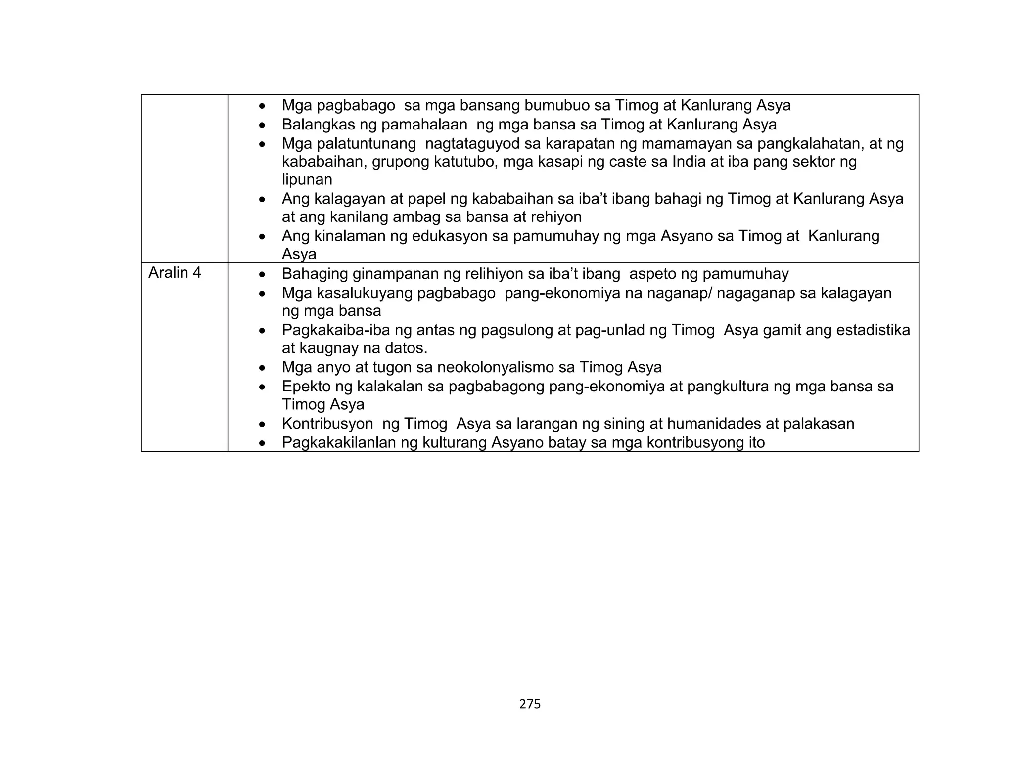 275
 Mga pagbabago sa mga bansang bumubuo sa Timog at Kanlurang Asya
 Balangkas ng pamahalaan ng mga bansa sa Timog at Kanlurang Asya
 Mga palatuntunang nagtataguyod sa karapatan ng mamamayan sa pangkalahatan, at ng
kababaihan, grupong katutubo, mga kasapi ng caste sa India at iba pang sektor ng
lipunan
 Ang kalagayan at papel ng kababaihan sa iba’t ibang bahagi ng Timog at Kanlurang Asya
at ang kanilang ambag sa bansa at rehiyon
 Ang kinalaman ng edukasyon sa pamumuhay ng mga Asyano sa Timog at Kanlurang
Asya
Aralin 4  Bahaging ginampanan ng relihiyon sa iba’t ibang aspeto ng pamumuhay
 Mga kasalukuyang pagbabago pang-ekonomiya na naganap/ nagaganap sa kalagayan
ng mga bansa
 Pagkakaiba-iba ng antas ng pagsulong at pag-unlad ng Timog Asya gamit ang estadistika
at kaugnay na datos.
 Mga anyo at tugon sa neokolonyalismo sa Timog Asya
 Epekto ng kalakalan sa pagbabagong pang-ekonomiya at pangkultura ng mga bansa sa
Timog Asya
 Kontribusyon ng Timog Asya sa larangan ng sining at humanidades at palakasan
 Pagkakakilanlan ng kulturang Asyano batay sa mga kontribusyong ito
 