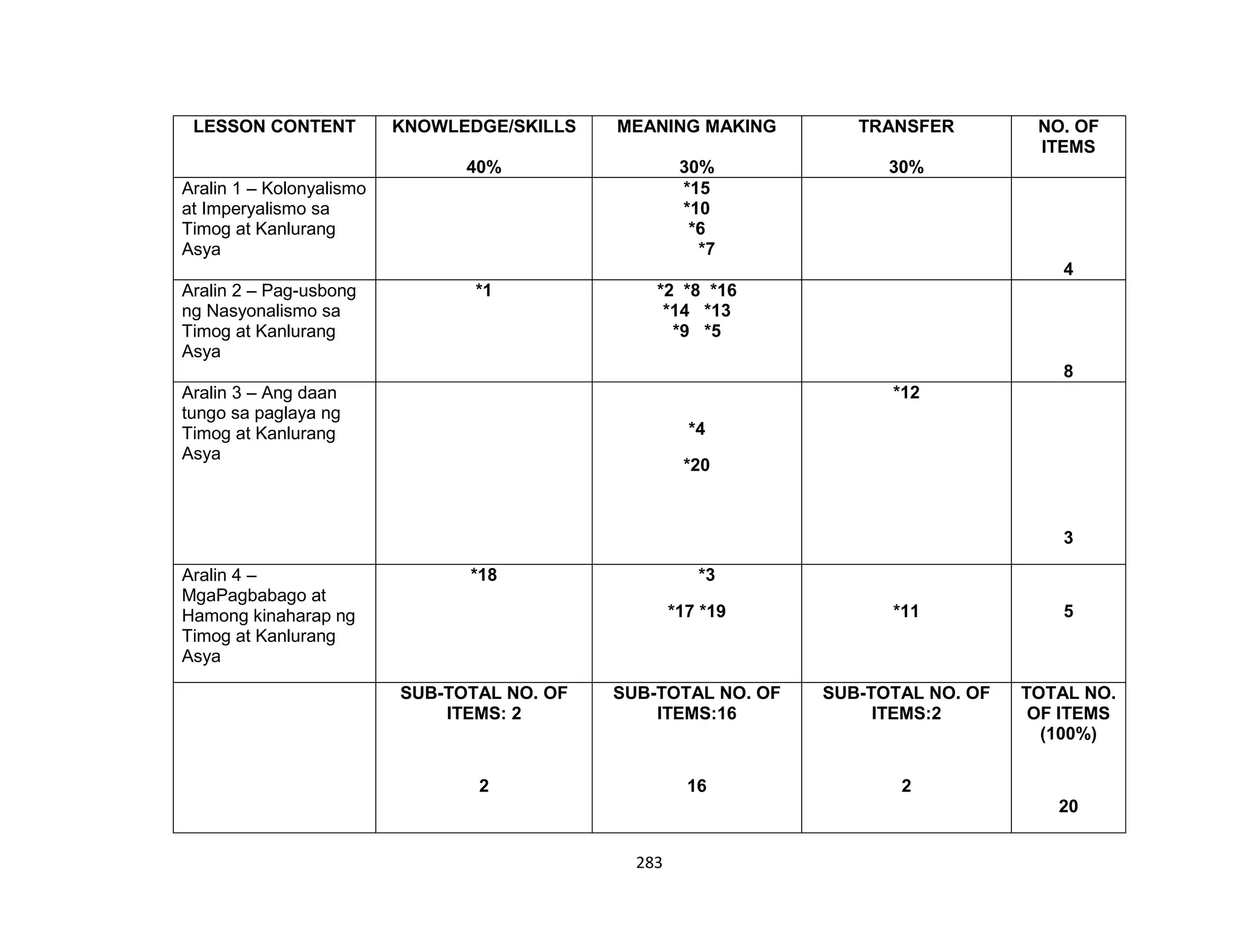 283
LESSON CONTENT KNOWLEDGE/SKILLS
40%
MEANING MAKING
30%
TRANSFER
30%
NO. OF
ITEMS
Aralin 1 – Kolonyalismo
at Imperyalismo sa
Timog at Kanlurang
Asya
*15
*10
*6
*7
4
Aralin 2 – Pag-usbong
ng Nasyonalismo sa
Timog at Kanlurang
Asya
*1 *2 *8 *16
*14 *13
*9 *5
8
Aralin 3 – Ang daan
tungo sa paglaya ng
Timog at Kanlurang
Asya
*4
*20
*12
3
Aralin 4 –
MgaPagbabago at
Hamong kinaharap ng
Timog at Kanlurang
Asya
*18 *3
*17 *19 *11 5
SUB-TOTAL NO. OF
ITEMS: 2
2
SUB-TOTAL NO. OF
ITEMS:16
16
SUB-TOTAL NO. OF
ITEMS:2
2
TOTAL NO.
OF ITEMS
(100%)
20
 