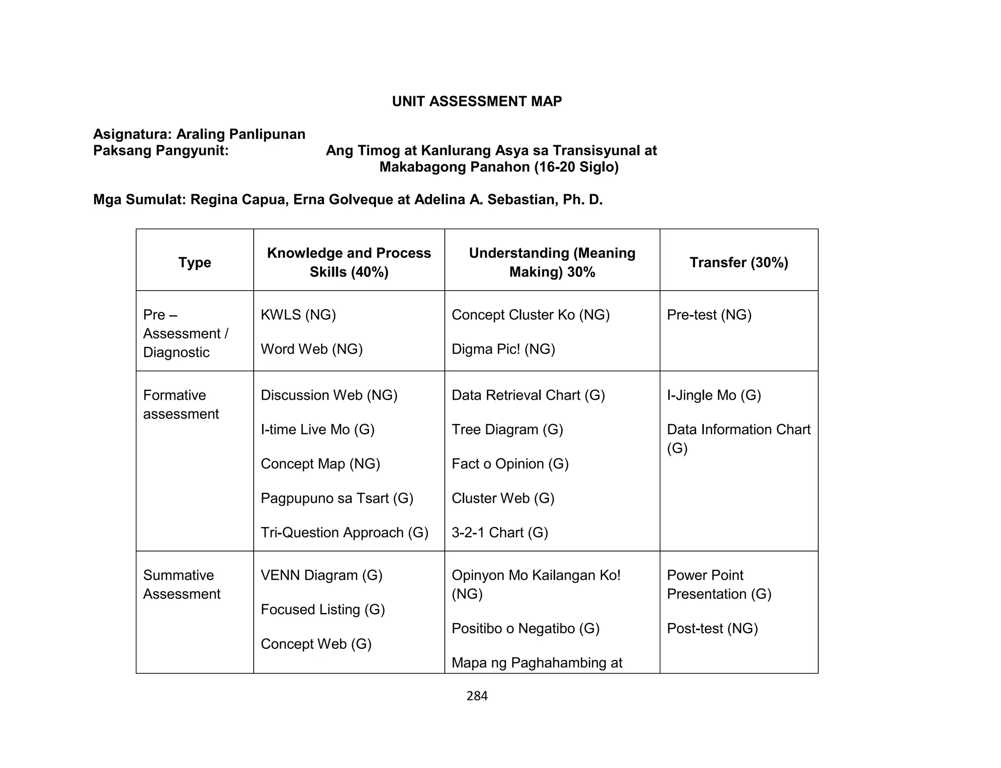 284
UNIT ASSESSMENT MAP
Asignatura: Araling Panlipunan
Paksang Pangyunit: Ang Timog at Kanlurang Asya sa Transisyunal at
Makabagong Panahon (16-20 Siglo)
Mga Sumulat: Regina Capua, Erna Golveque at Adelina A. Sebastian, Ph. D.
Type
Knowledge and Process
Skills (40%)
Understanding (Meaning
Making) 30%
Transfer (30%)
Pre –
Assessment /
Diagnostic
KWLS (NG)
Word Web (NG)
Concept Cluster Ko (NG)
Digma Pic! (NG)
Pre-test (NG)
Formative
assessment
Discussion Web (NG)
I-time Live Mo (G)
Concept Map (NG)
Pagpupuno sa Tsart (G)
Tri-Question Approach (G)
Data Retrieval Chart (G)
Tree Diagram (G)
Fact o Opinion (G)
Cluster Web (G)
3-2-1 Chart (G)
I-Jingle Mo (G)
Data Information Chart
(G)
Summative
Assessment
VENN Diagram (G)
Focused Listing (G)
Concept Web (G)
Opinyon Mo Kailangan Ko!
(NG)
Positibo o Negatibo (G)
Mapa ng Paghahambing at
Power Point
Presentation (G)
Post-test (NG)
 
