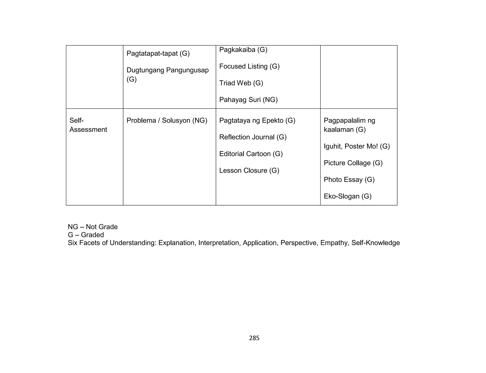 285
NG – Not Grade
G – Graded
Six Facets of Understanding: Explanation, Interpretation, Application, Perspective, Empathy, Self-Knowledge
Pagtatapat-tapat (G)
Dugtungang Pangungusap
(G)
Pagkakaiba (G)
Focused Listing (G)
Triad Web (G)
Pahayag Suri (NG)
Self-
Assessment
Problema / Solusyon (NG) Pagtataya ng Epekto (G)
Reflection Journal (G)
Editorial Cartoon (G)
Lesson Closure (G)
Pagpapalalim ng
kaalaman (G)
Iguhit, Poster Mo! (G)
Picture Collage (G)
Photo Essay (G)
Eko-Slogan (G)
 