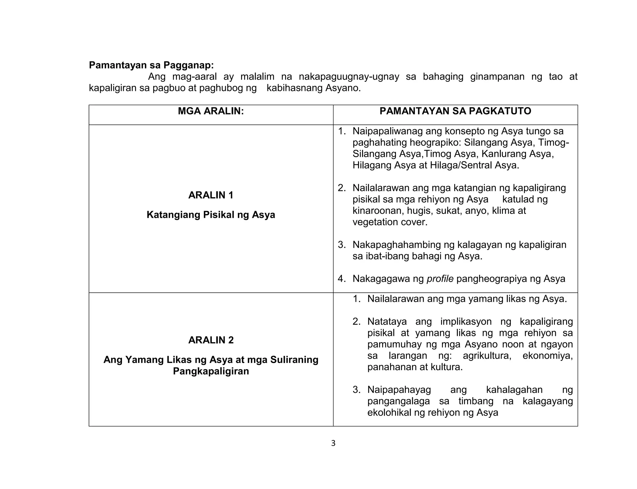 3
Pamantayan sa Pagganap:
Ang mag-aaral ay malalim na nakapaguugnay-ugnay sa bahaging ginampanan ng tao at
kapaligiran sa pagbuo at paghubog ng kabihasnang Asyano.
MGA ARALIN: PAMANTAYAN SA PAGKATUTO
ARALIN 1
Katangiang Pisikal ng Asya
1. Naipapaliwanag ang konsepto ng Asya tungo sa
paghahating heograpiko: Silangang Asya, Timog-
Silangang Asya,Timog Asya, Kanlurang Asya,
Hilagang Asya at Hilaga/Sentral Asya.
2. Nailalarawan ang mga katangian ng kapaligirang
pisikal sa mga rehiyon ng Asya katulad ng
kinaroonan, hugis, sukat, anyo, klima at
vegetation cover.
3. Nakapaghahambing ng kalagayan ng kapaligiran
sa ibat-ibang bahagi ng Asya.
4. Nakagagawa ng profile pangheograpiya ng Asya
ARALIN 2
Ang Yamang Likas ng Asya at mga Suliraning
Pangkapaligiran
1. Nailalarawan ang mga yamang likas ng Asya.
2. Natataya ang implikasyon ng kapaligirang
pisikal at yamang likas ng mga rehiyon sa
pamumuhay ng mga Asyano noon at ngayon
sa larangan ng: agrikultura, ekonomiya,
panahanan at kultura.
3. Naipapahayag ang kahalagahan ng
pangangalaga sa timbang na kalagayang
ekolohikal ng rehiyon ng Asya
 