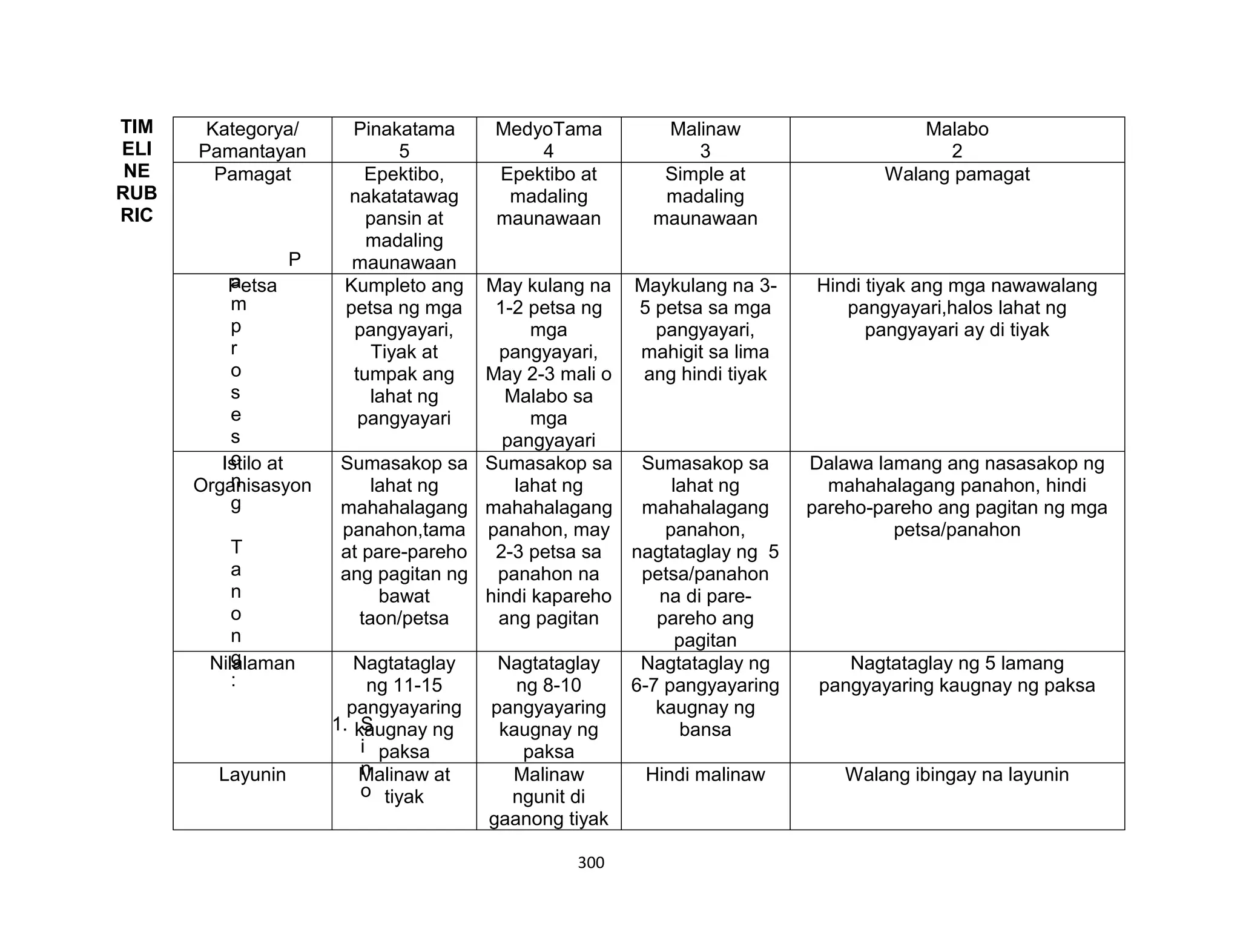 300
TIM
ELI
NE
RUB
RIC
P
a
m
p
r
o
s
e
s
o
n
g
T
a
n
o
n
g
:
1. S
i
n
o
Kategorya/
Pamantayan
Pinakatama
5
MedyoTama
4
Malinaw
3
Malabo
2
Pamagat Epektibo,
nakatatawag
pansin at
madaling
maunawaan
Epektibo at
madaling
maunawaan
Simple at
madaling
maunawaan
Walang pamagat
Petsa Kumpleto ang
petsa ng mga
pangyayari,
Tiyak at
tumpak ang
lahat ng
pangyayari
May kulang na
1-2 petsa ng
mga
pangyayari,
May 2-3 mali o
Malabo sa
mga
pangyayari
Maykulang na 3-
5 petsa sa mga
pangyayari,
mahigit sa lima
ang hindi tiyak
Hindi tiyak ang mga nawawalang
pangyayari,halos lahat ng
pangyayari ay di tiyak
Istilo at
Organisasyon
Sumasakop sa
lahat ng
mahahalagang
panahon,tama
at pare-pareho
ang pagitan ng
bawat
taon/petsa
Sumasakop sa
lahat ng
mahahalagang
panahon, may
2-3 petsa sa
panahon na
hindi kapareho
ang pagitan
Sumasakop sa
lahat ng
mahahalagang
panahon,
nagtataglay ng 5
petsa/panahon
na di pare-
pareho ang
pagitan
Dalawa lamang ang nasasakop ng
mahahalagang panahon, hindi
pareho-pareho ang pagitan ng mga
petsa/panahon
Nilalaman Nagtataglay
ng 11-15
pangyayaring
kaugnay ng
paksa
Nagtataglay
ng 8-10
pangyayaring
kaugnay ng
paksa
Nagtataglay ng
6-7 pangyayaring
kaugnay ng
bansa
Nagtataglay ng 5 lamang
pangyayaring kaugnay ng paksa
Layunin Malinaw at
tiyak
Malinaw
ngunit di
gaanong tiyak
Hindi malinaw Walang ibingay na layunin
 