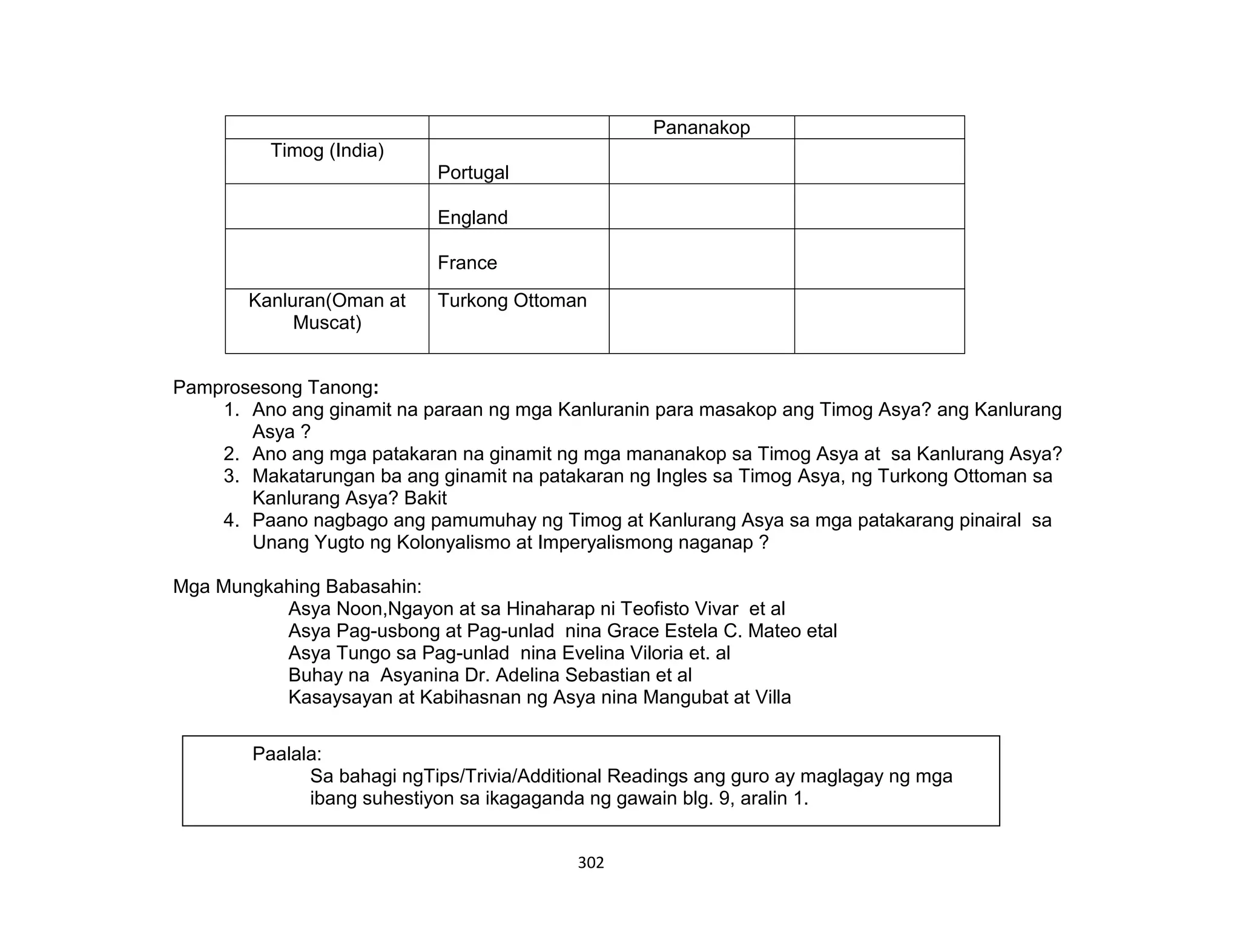 302
Pananakop
Timog (India)
Portugal
England
France
Kanluran(Oman at
Muscat)
Turkong Ottoman
Pamprosesong Tanong:
1. Ano ang ginamit na paraan ng mga Kanluranin para masakop ang Timog Asya? ang Kanlurang
Asya ?
2. Ano ang mga patakaran na ginamit ng mga mananakop sa Timog Asya at sa Kanlurang Asya?
3. Makatarungan ba ang ginamit na patakaran ng Ingles sa Timog Asya, ng Turkong Ottoman sa
Kanlurang Asya? Bakit
4. Paano nagbago ang pamumuhay ng Timog at Kanlurang Asya sa mga patakarang pinairal sa
Unang Yugto ng Kolonyalismo at Imperyalismong naganap ?
Mga Mungkahing Babasahin:
Asya Noon,Ngayon at sa Hinaharap ni Teofisto Vivar et al
Asya Pag-usbong at Pag-unlad nina Grace Estela C. Mateo etal
Asya Tungo sa Pag-unlad nina Evelina Viloria et. al
Buhay na Asyanina Dr. Adelina Sebastian et al
Kasaysayan at Kabihasnan ng Asya nina Mangubat at Villa
Paalala:
Sa bahagi ngTips/Trivia/Additional Readings ang guro ay maglagay ng mga
ibang suhestiyon sa ikagaganda ng gawain blg. 9, aralin 1.
 